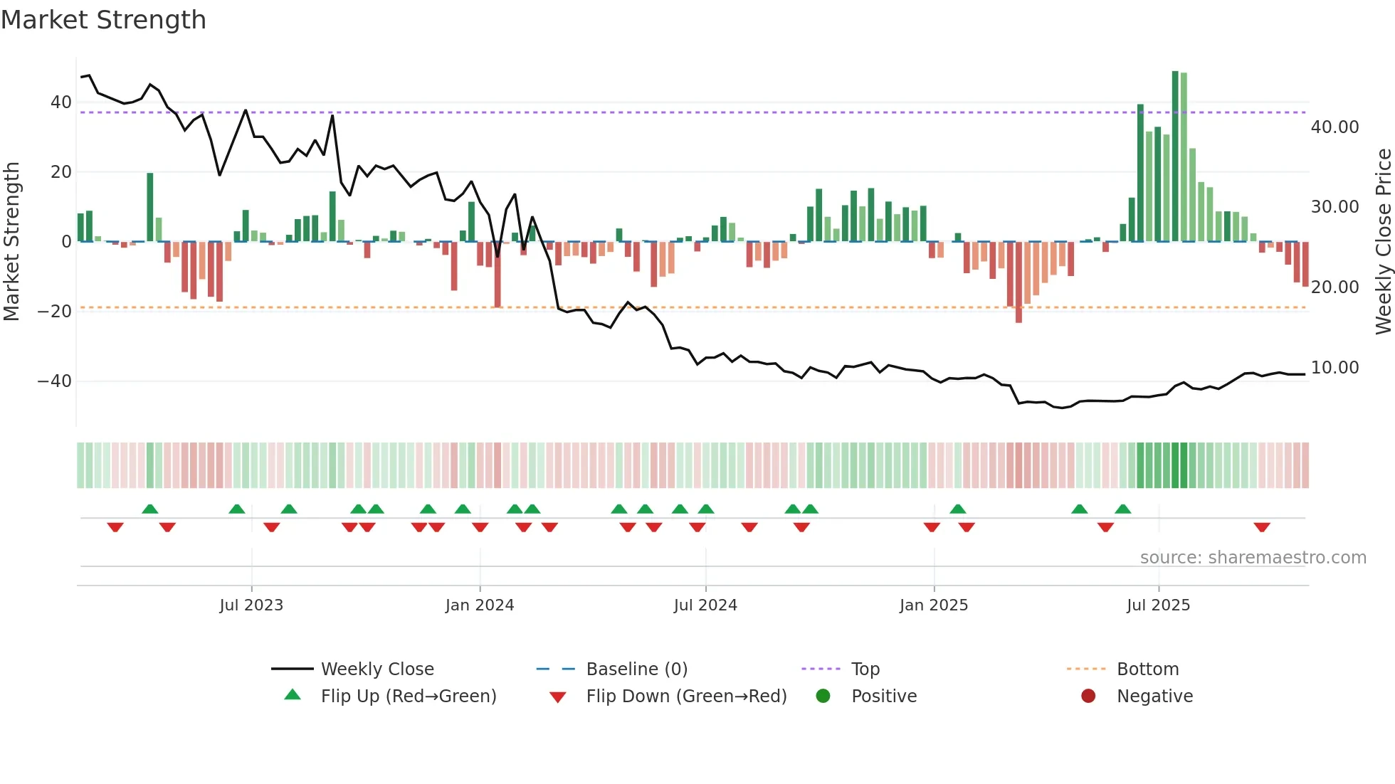 2407 weekly Market Strength chart