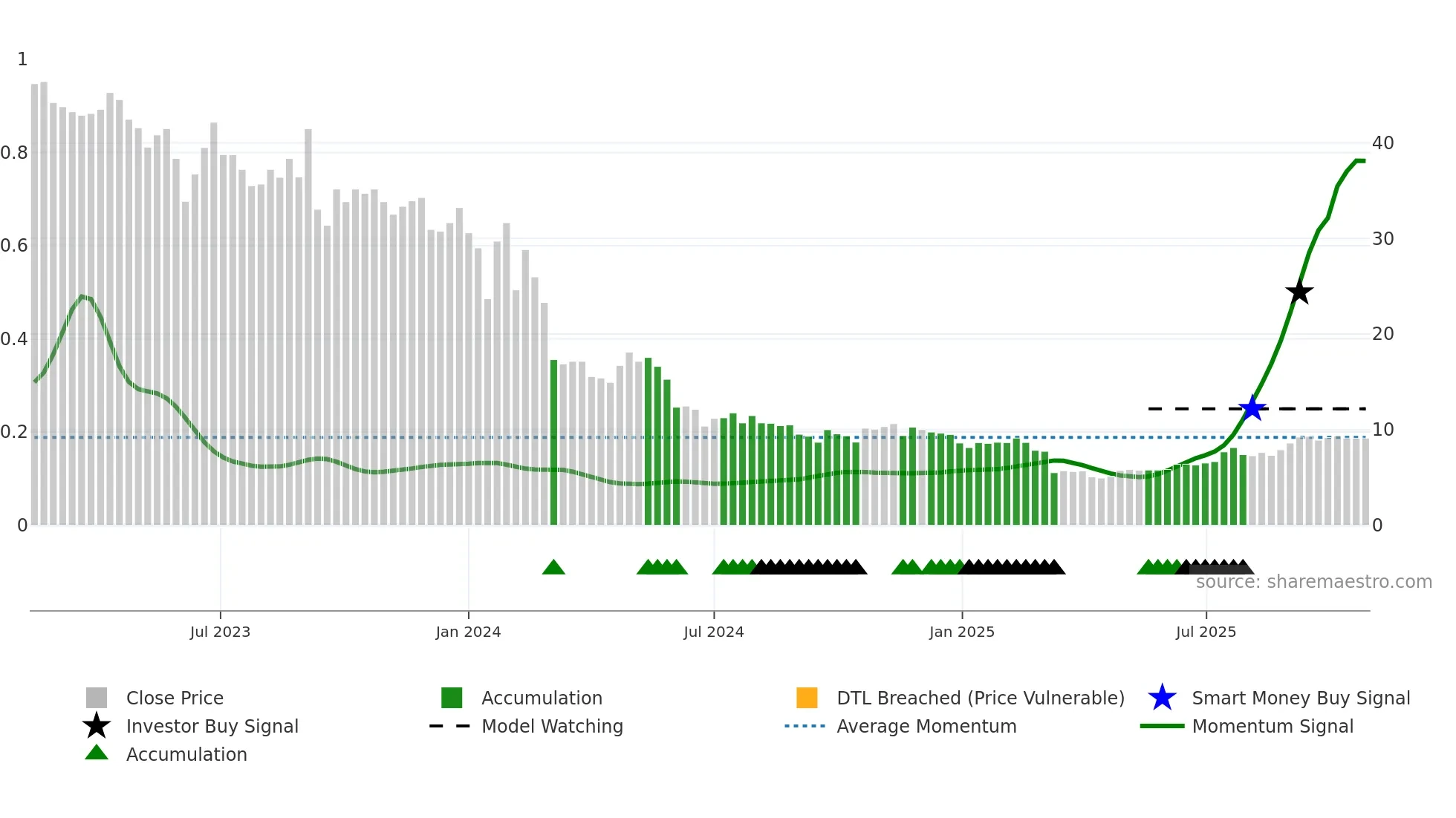 2407 weekly Smart Money chart