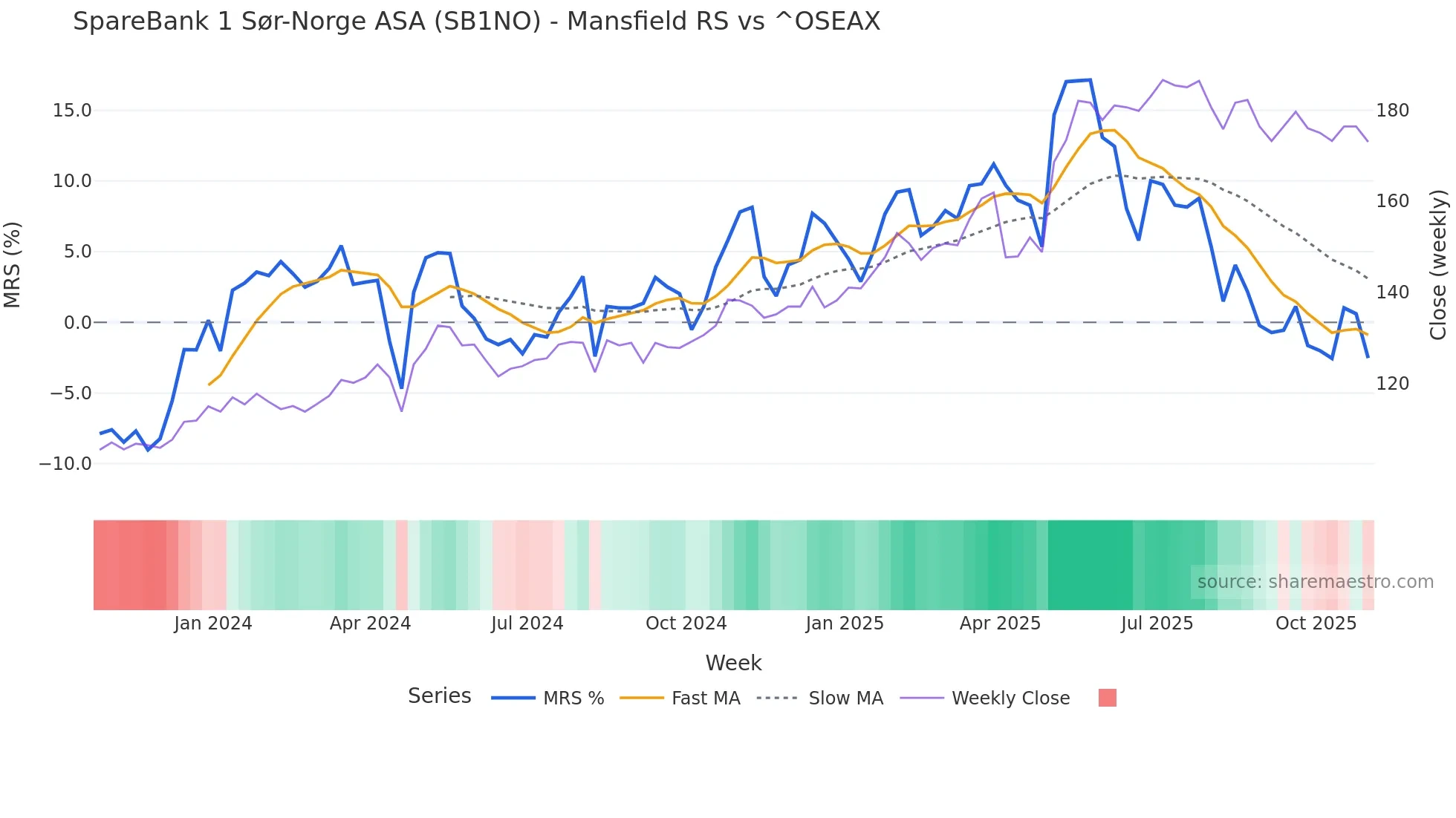 SB1NO Mansfield Relative Strength chart