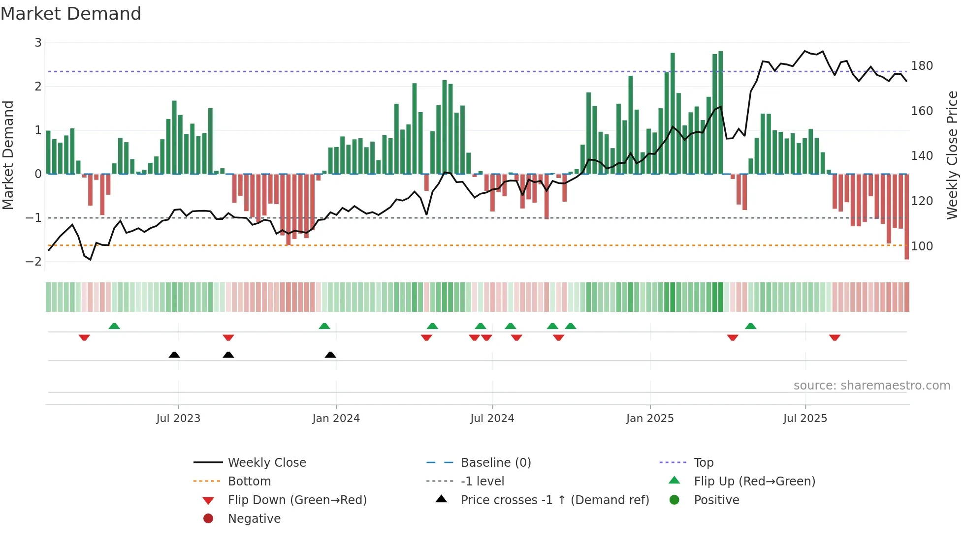 SB1NO weekly Market Demand chart