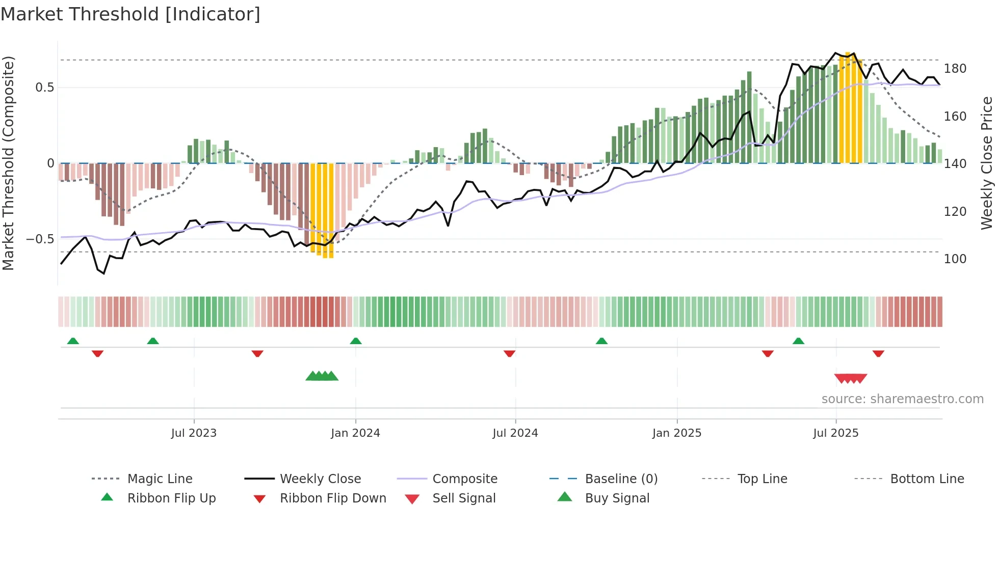 SB1NO weekly Market Threshold chart