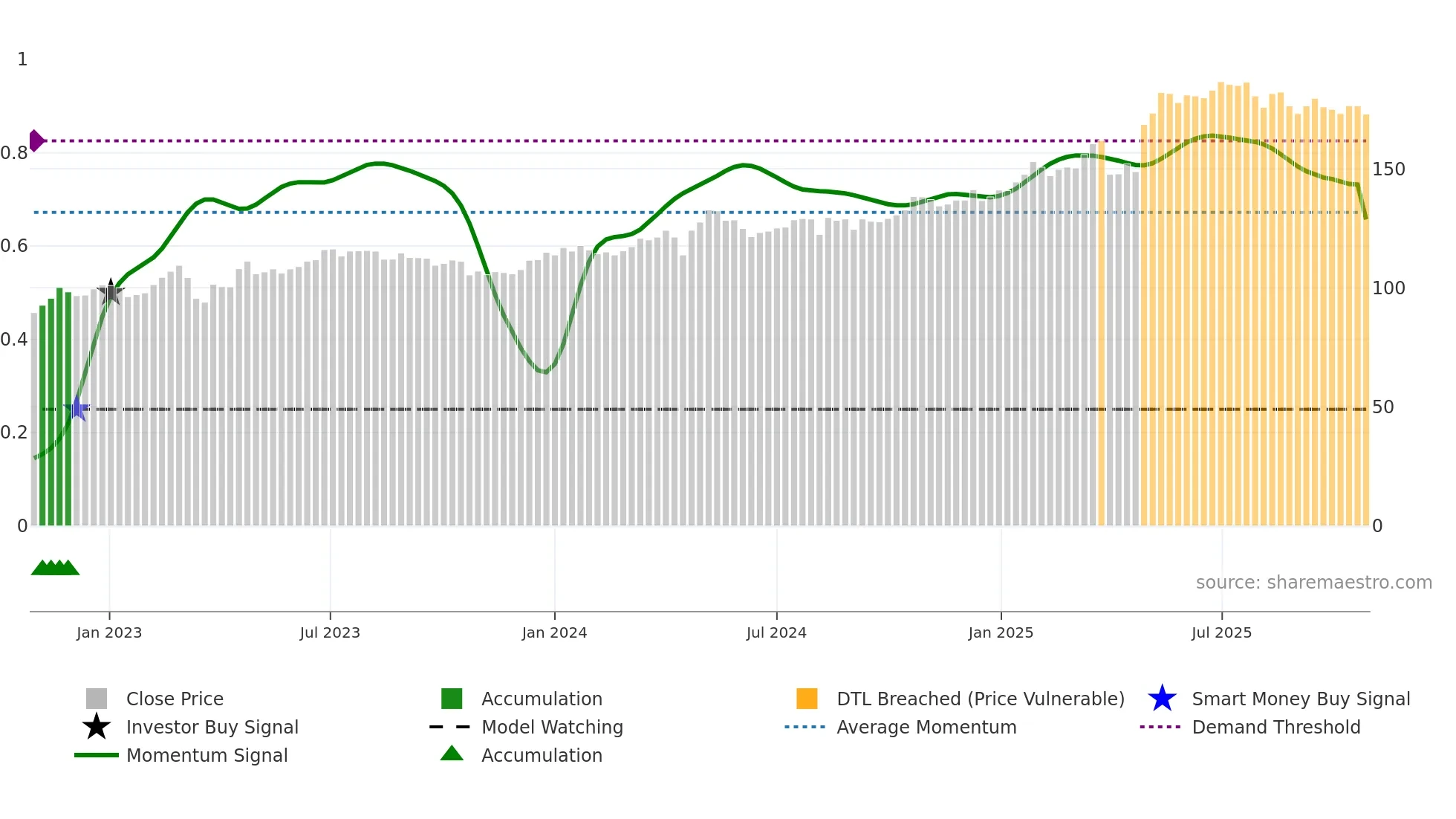 SB1NO weekly Smart Money chart