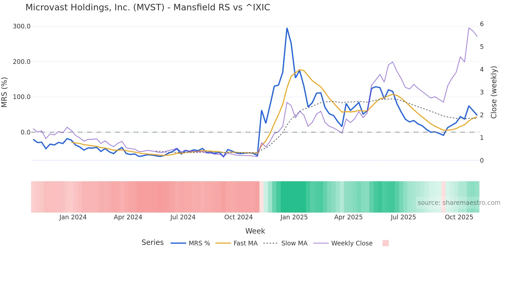 MVST Mansfield Relative Strength chart