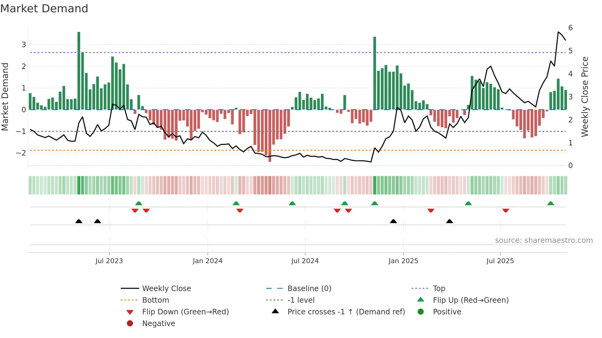 MVST weekly Market Demand chart