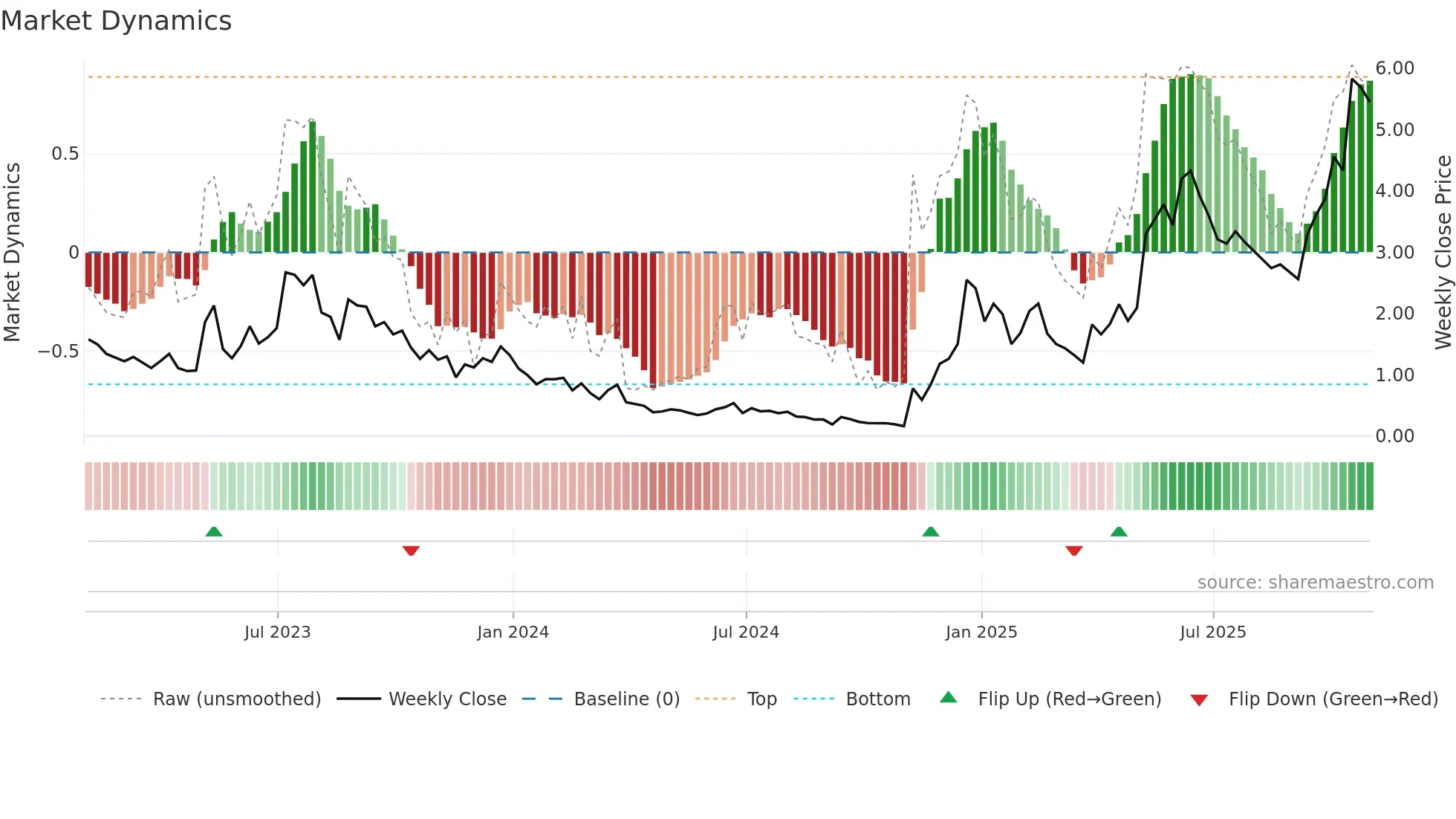 MVST weekly Market Dynamics chart