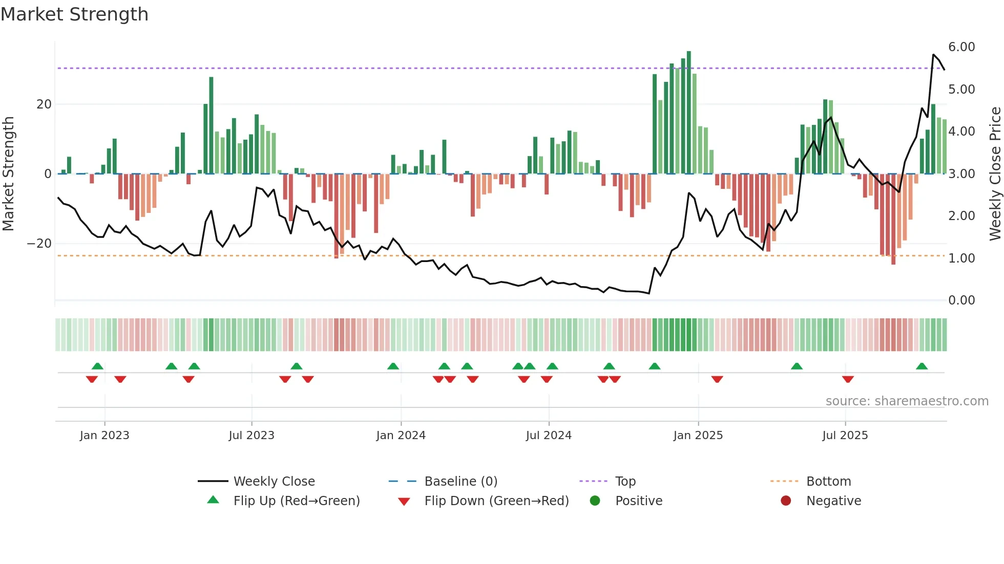 MVST weekly Market Strength chart