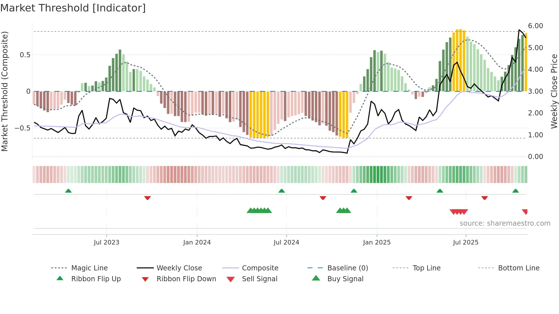 MVST weekly Market Threshold chart