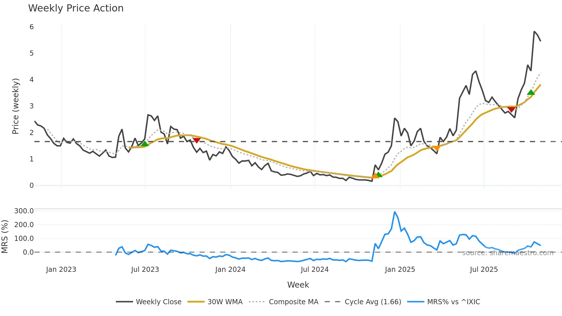 MVST weekly Price Action chart, closing 2025-10-31