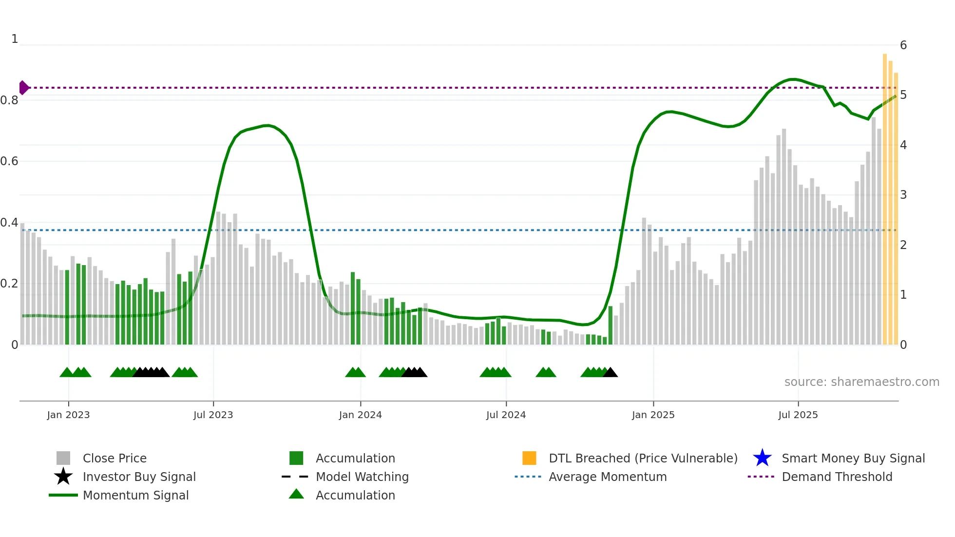 MVST weekly Smart Money chart