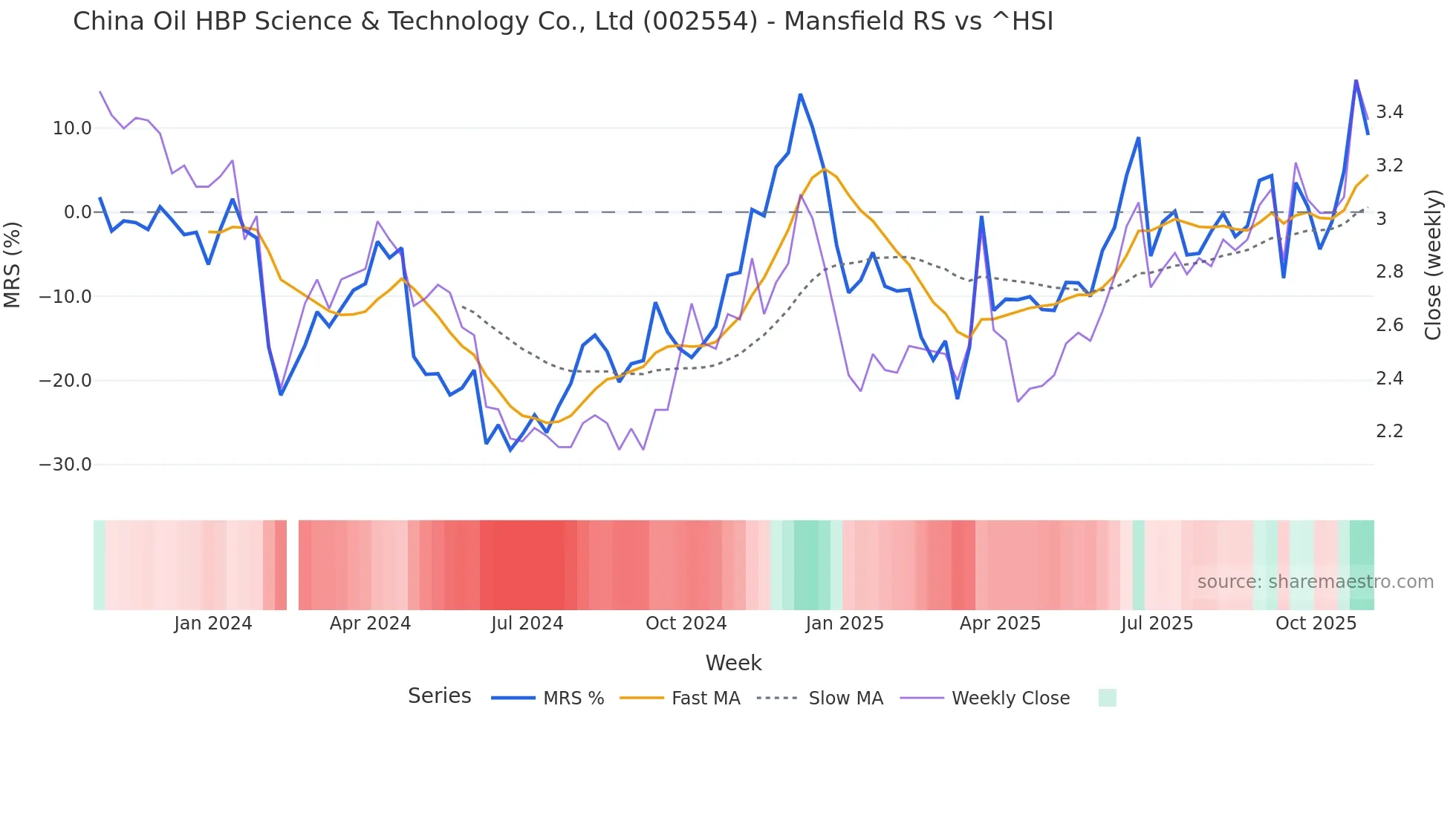 002554 Mansfield Relative Strength chart