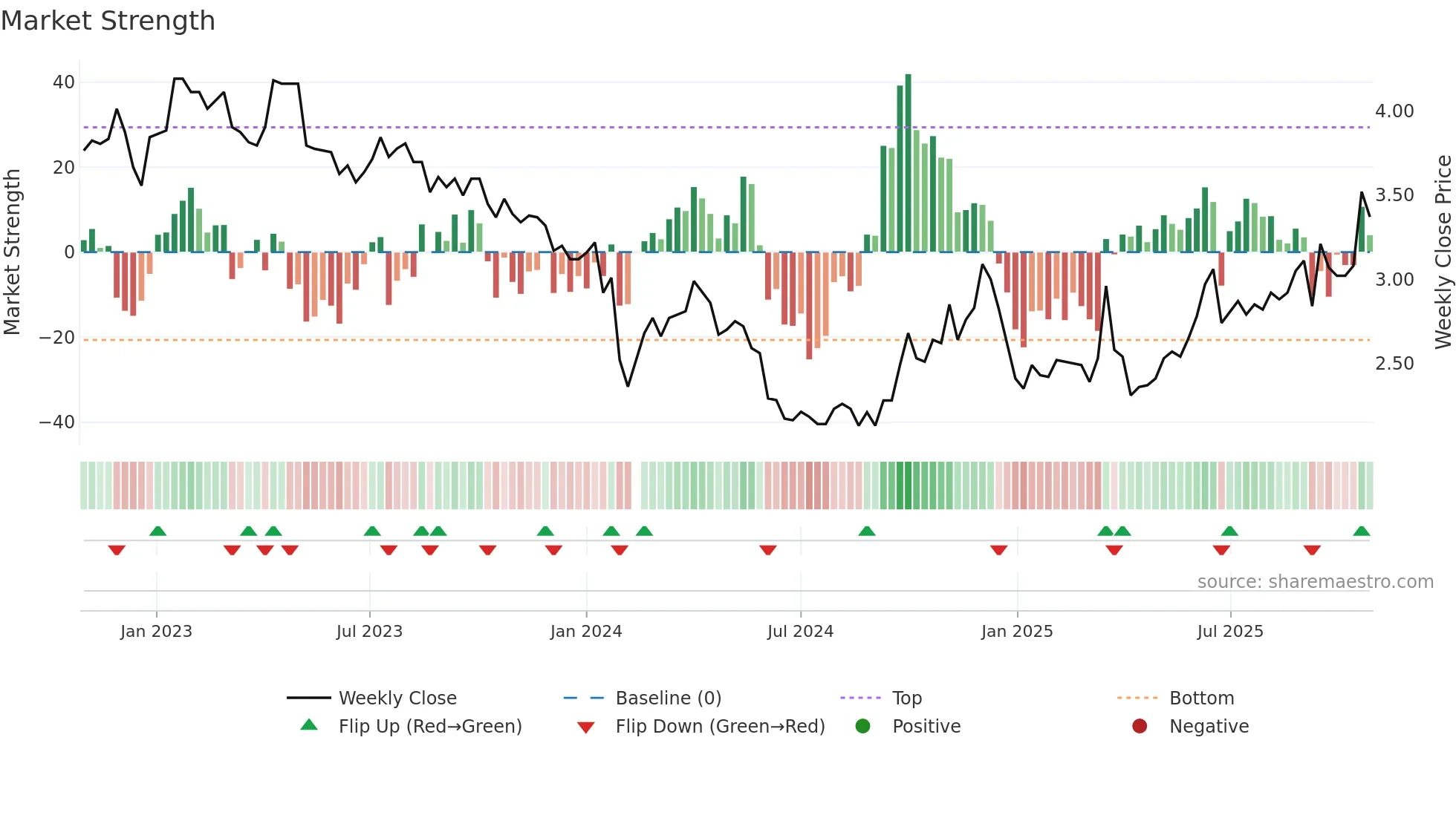 002554 weekly Market Strength chart