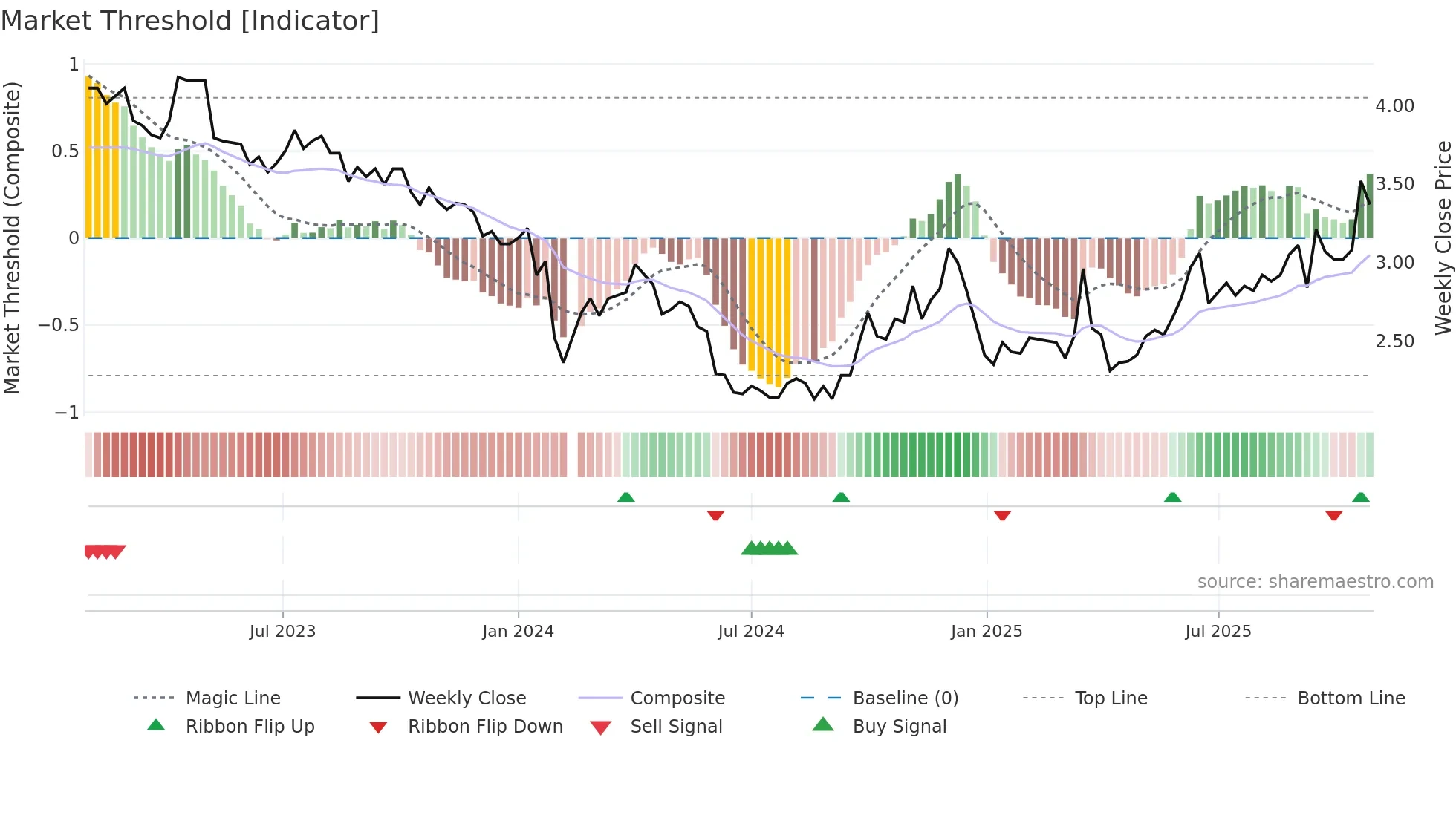 002554 weekly Market Threshold chart
