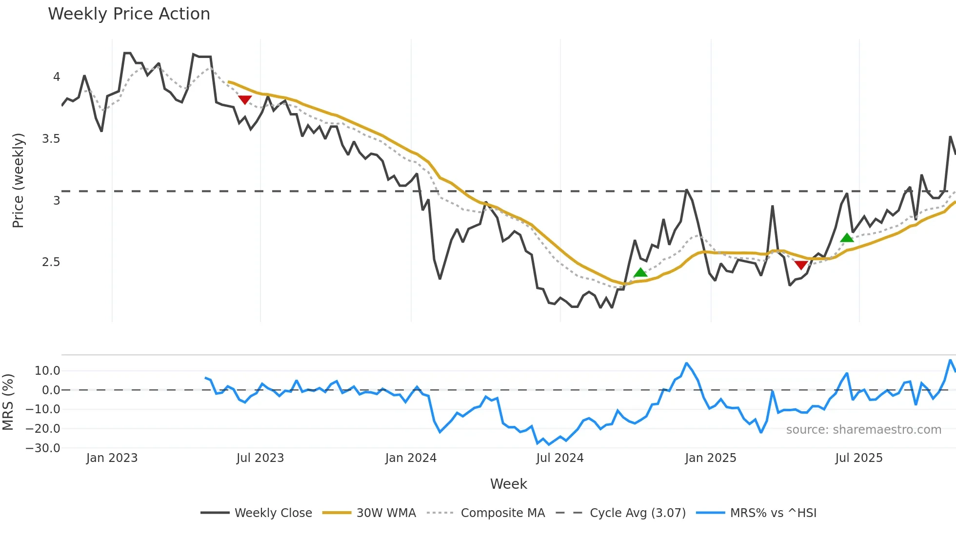 002554 weekly Price Action chart, closing 2025-10-27