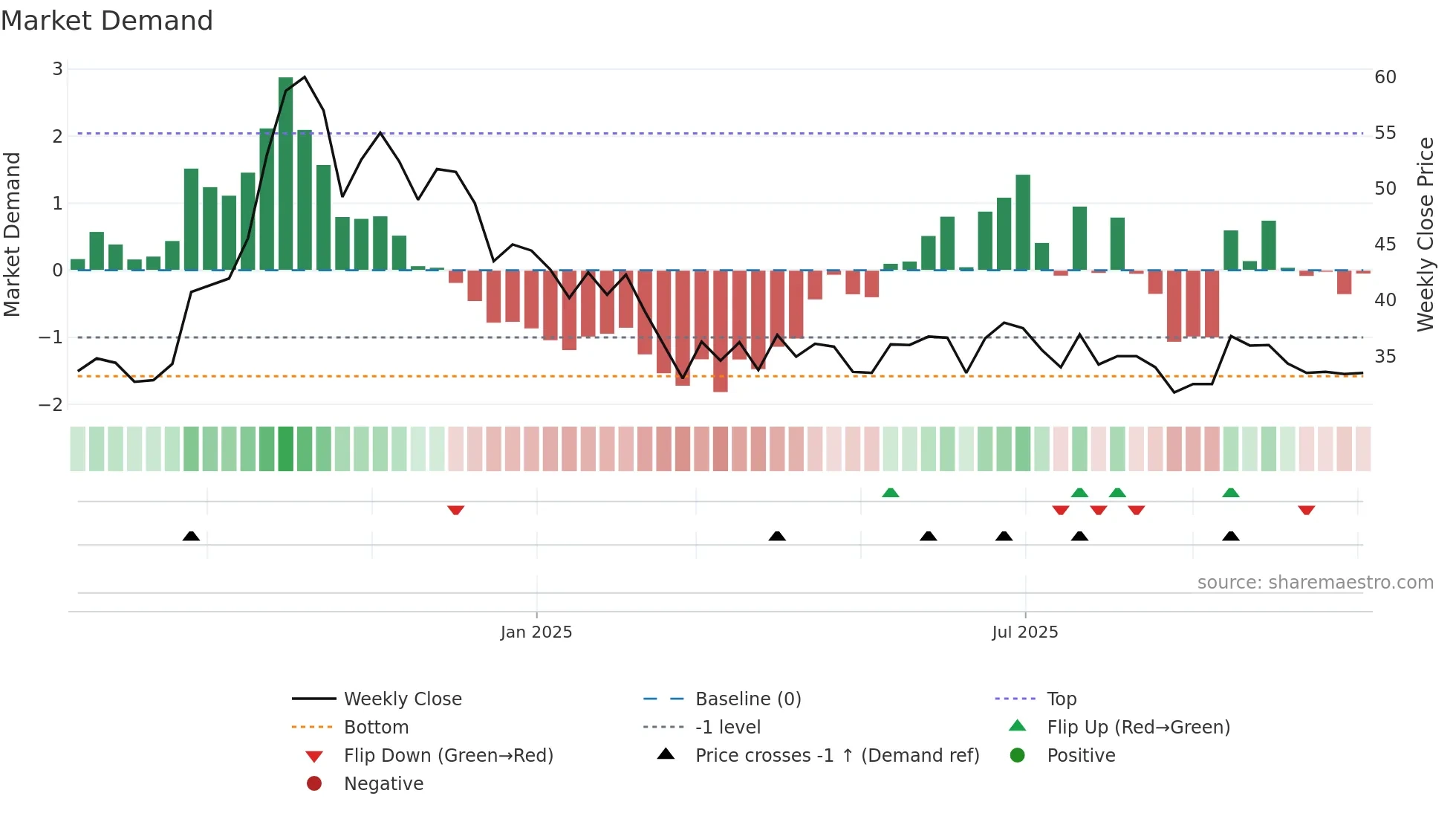 ITALIANE weekly Market Demand chart