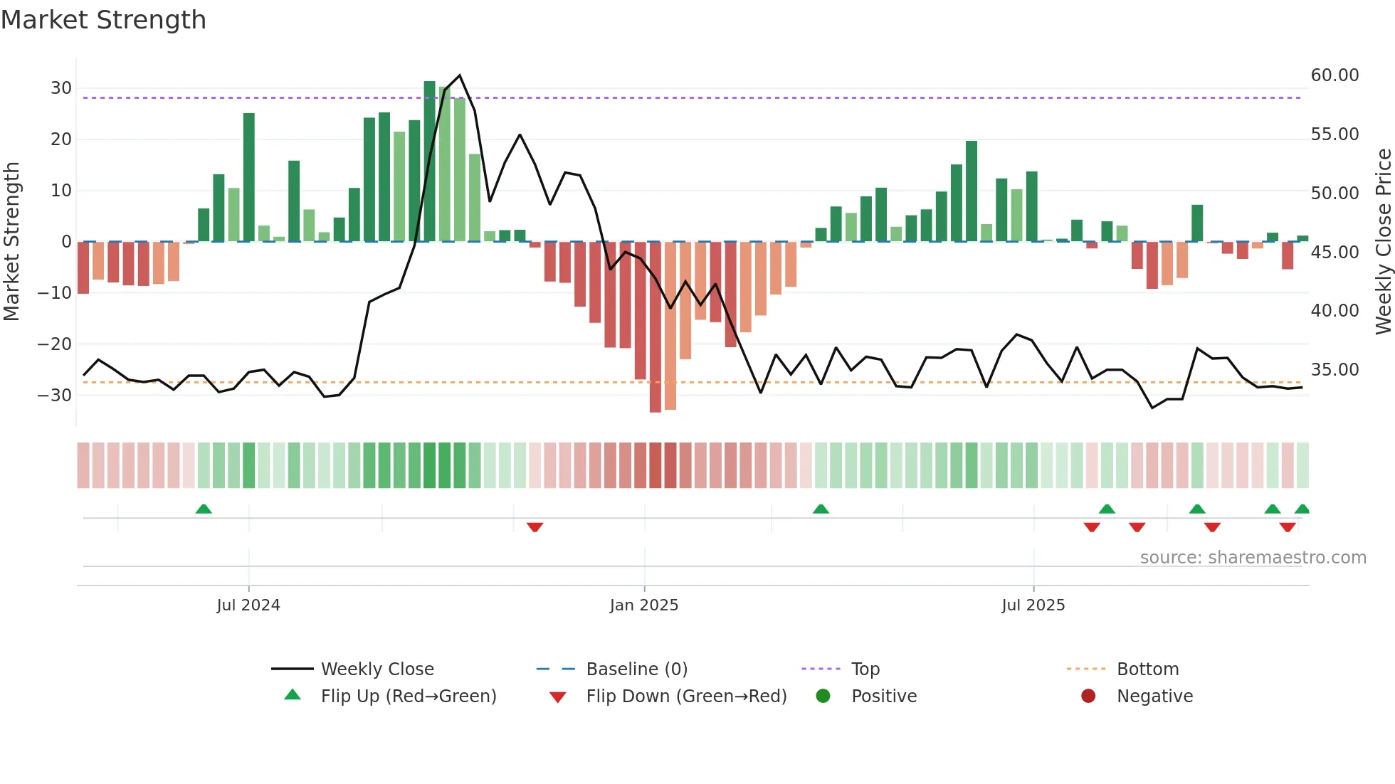 ITALIANE weekly Market Strength chart