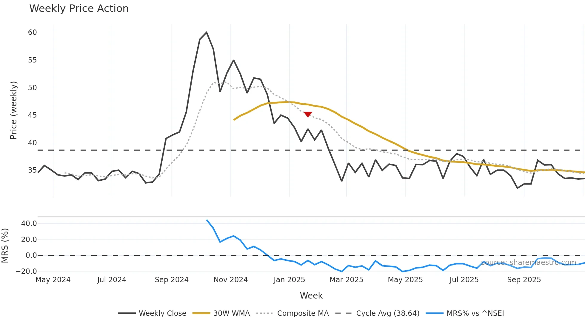 ITALIANE weekly Price Action chart, closing 2025-11-03