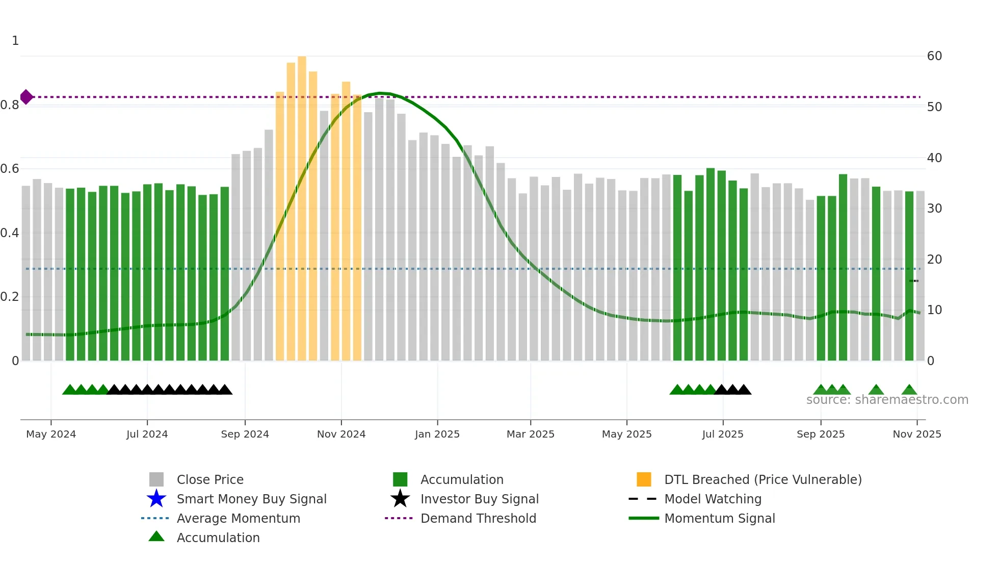 ITALIANE weekly Smart Money chart