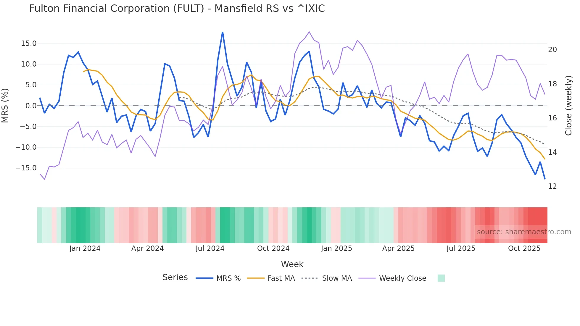 FULT Mansfield Relative Strength chart