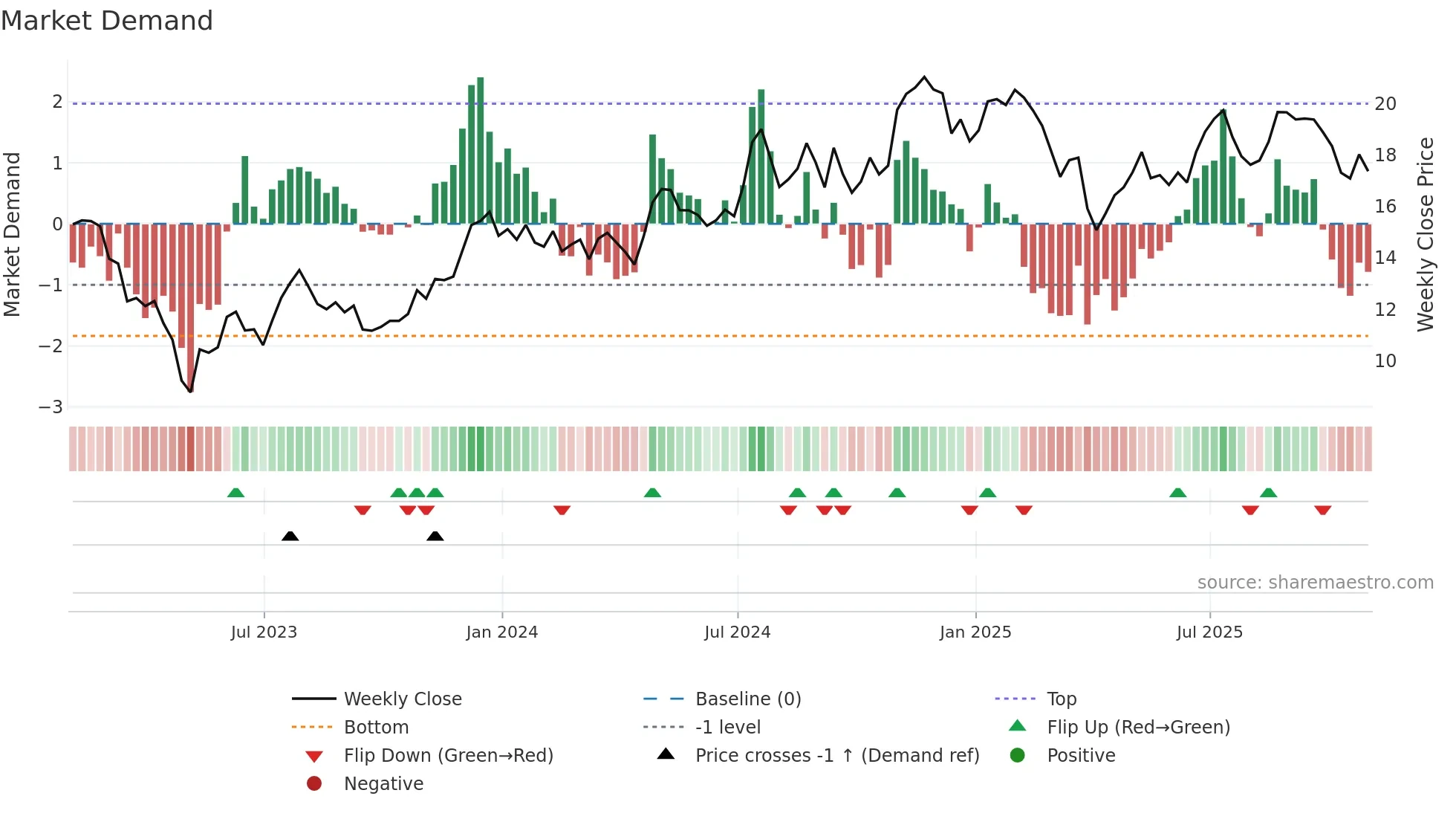 FULT weekly Market Demand chart