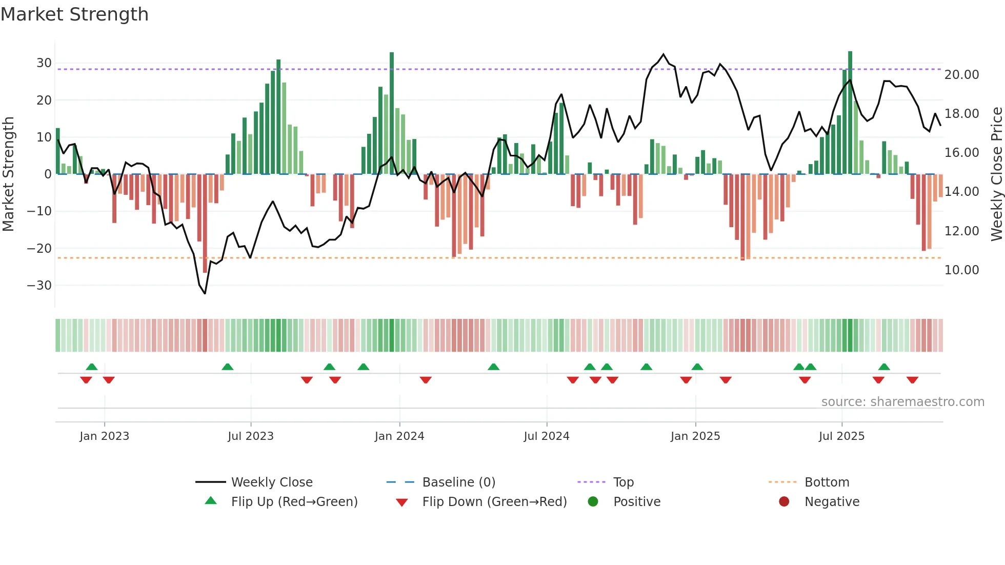 FULT weekly Market Strength chart