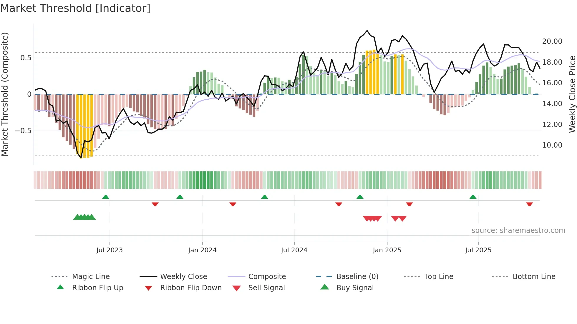 FULT weekly Market Threshold chart