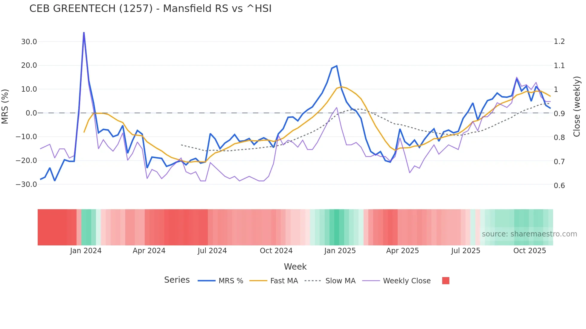 1257 Mansfield Relative Strength chart