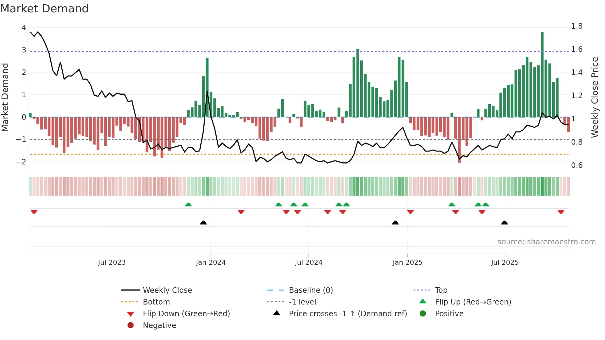 1257 weekly Market Demand chart