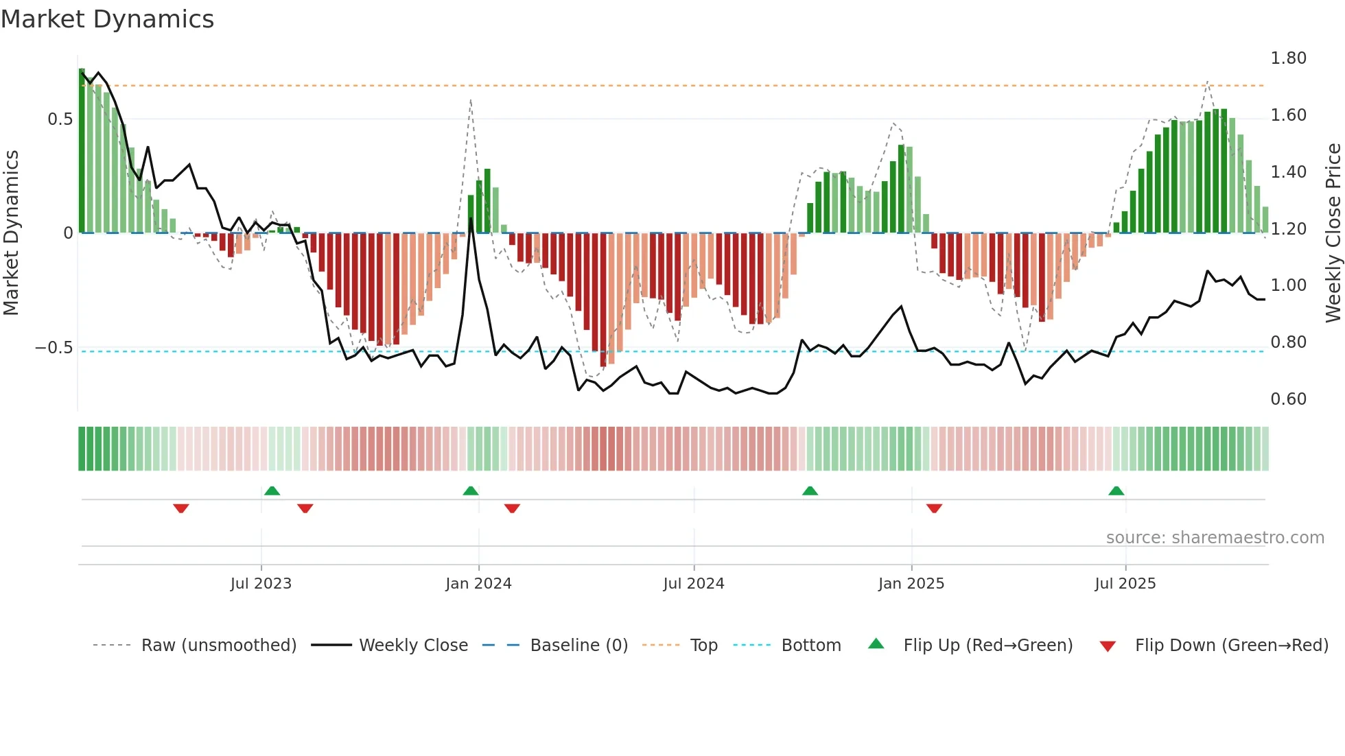 1257 weekly Market Dynamics chart