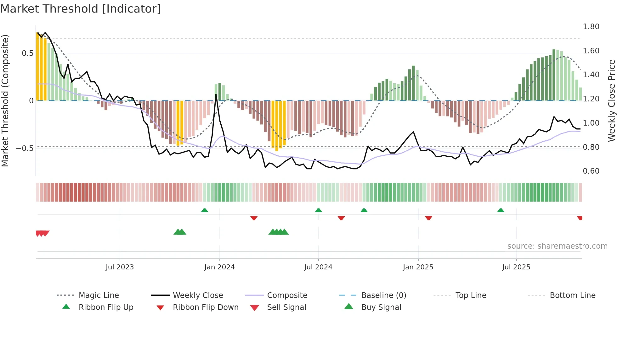 1257 weekly Market Threshold chart