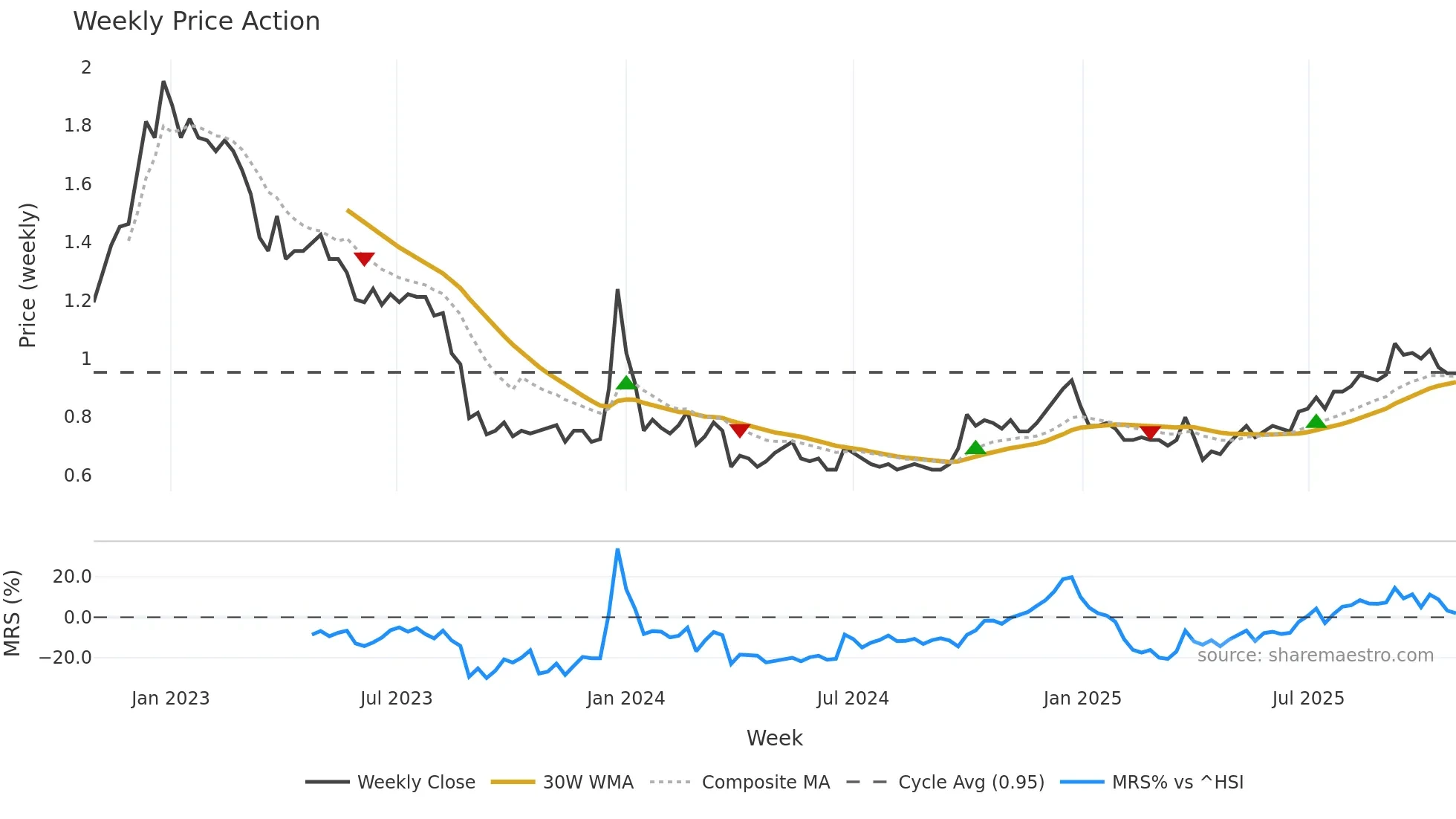 1257 weekly Price Action chart, closing 2025-10-27