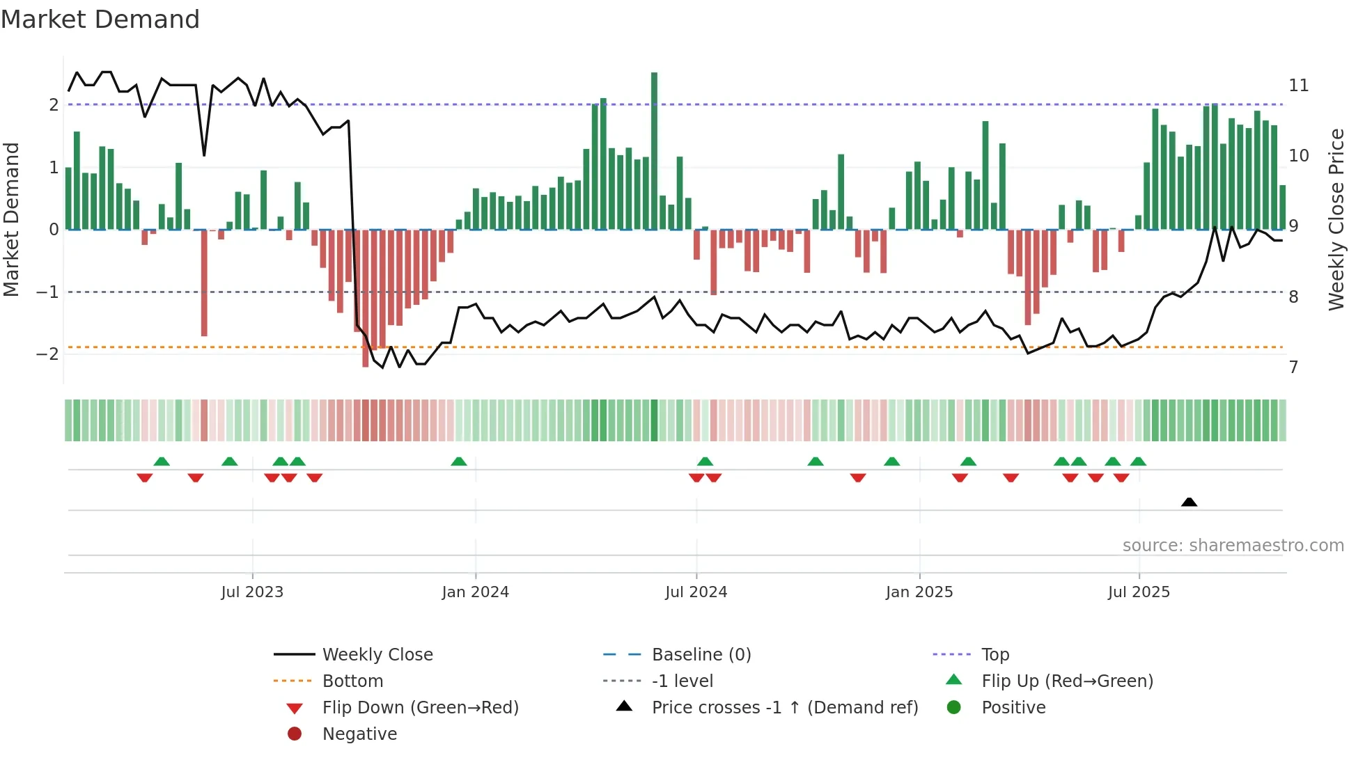 ALPN weekly Market Demand chart
