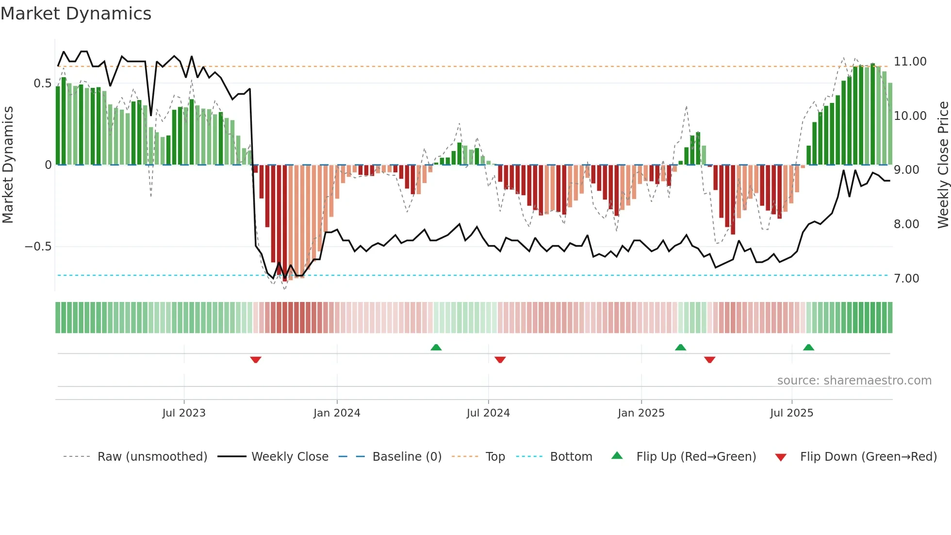ALPN weekly Market Dynamics chart