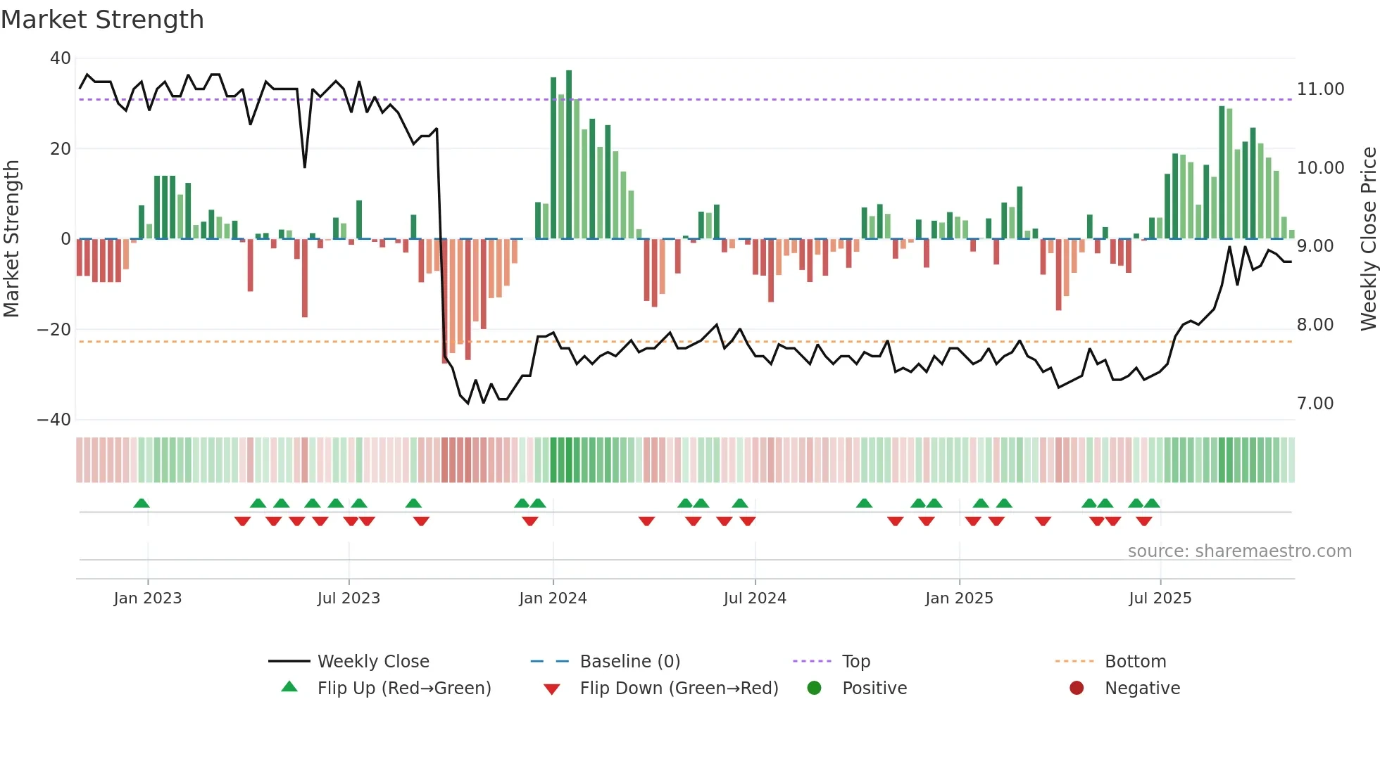 ALPN weekly Market Strength chart