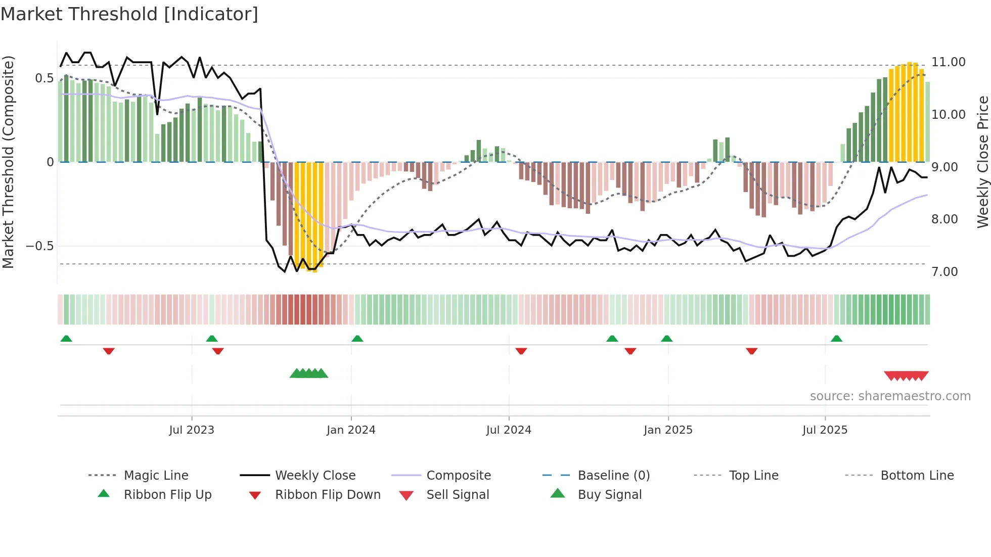 ALPN weekly Market Threshold chart