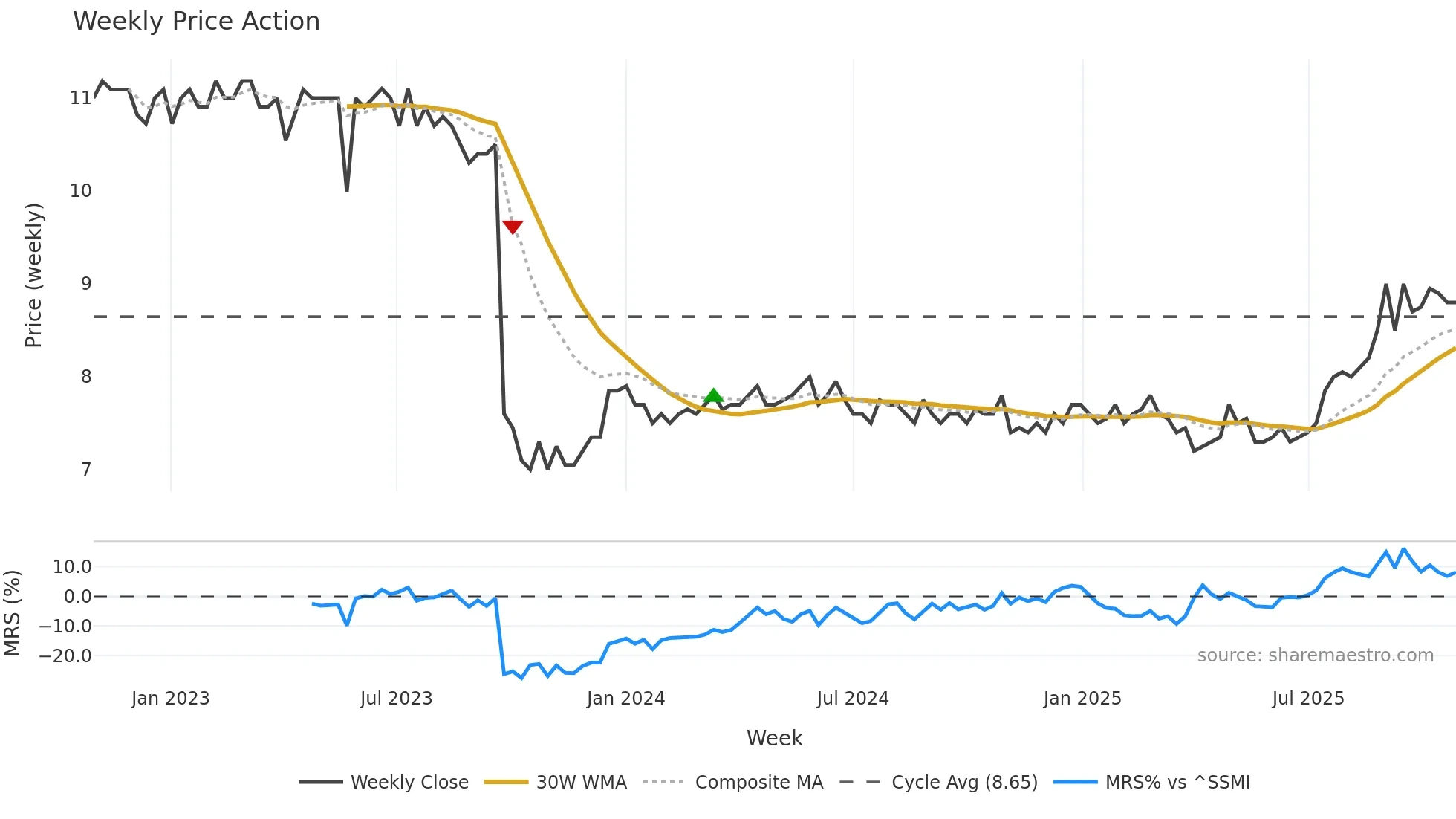 ALPN weekly Price Action chart, closing 2025-10-27