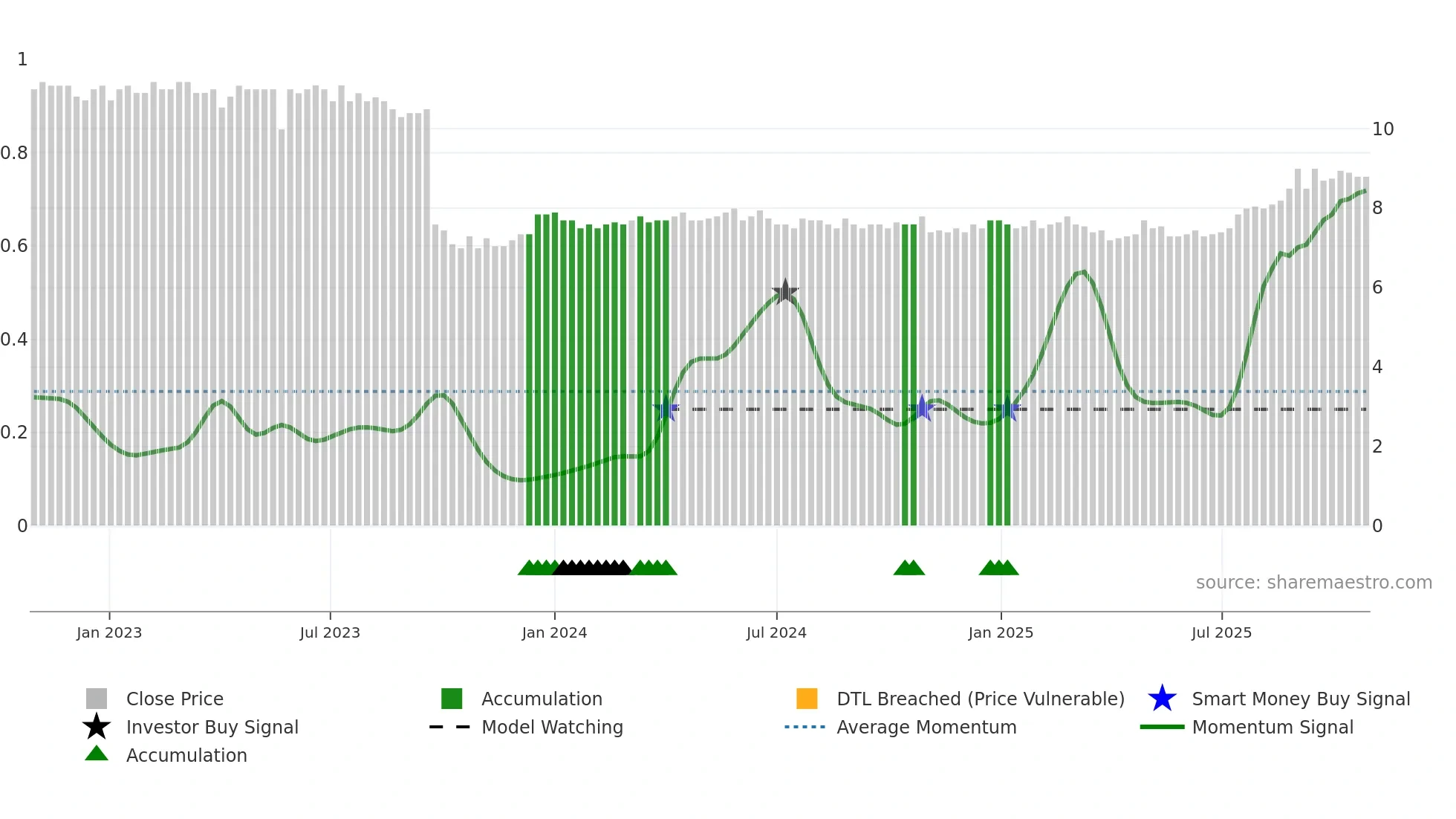 ALPN weekly Smart Money chart