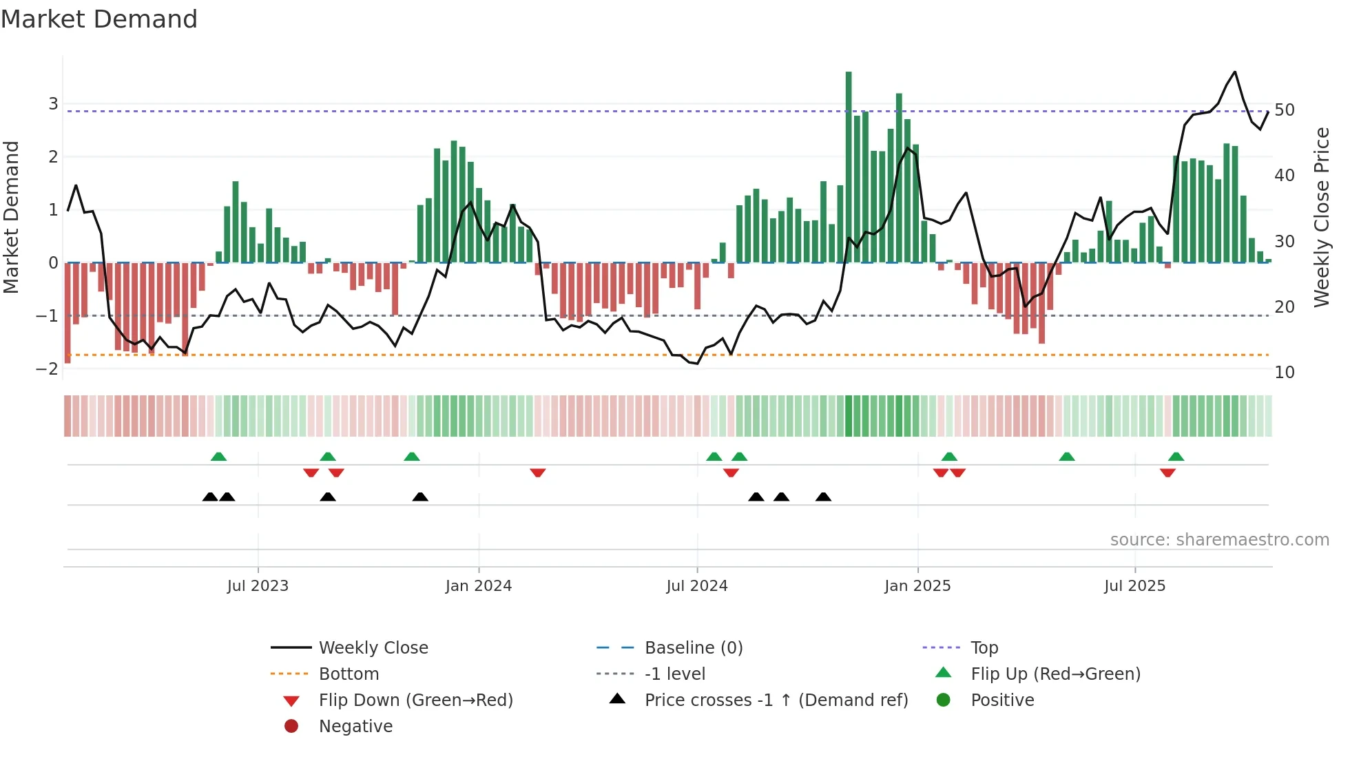 XMTR weekly Market Demand chart
