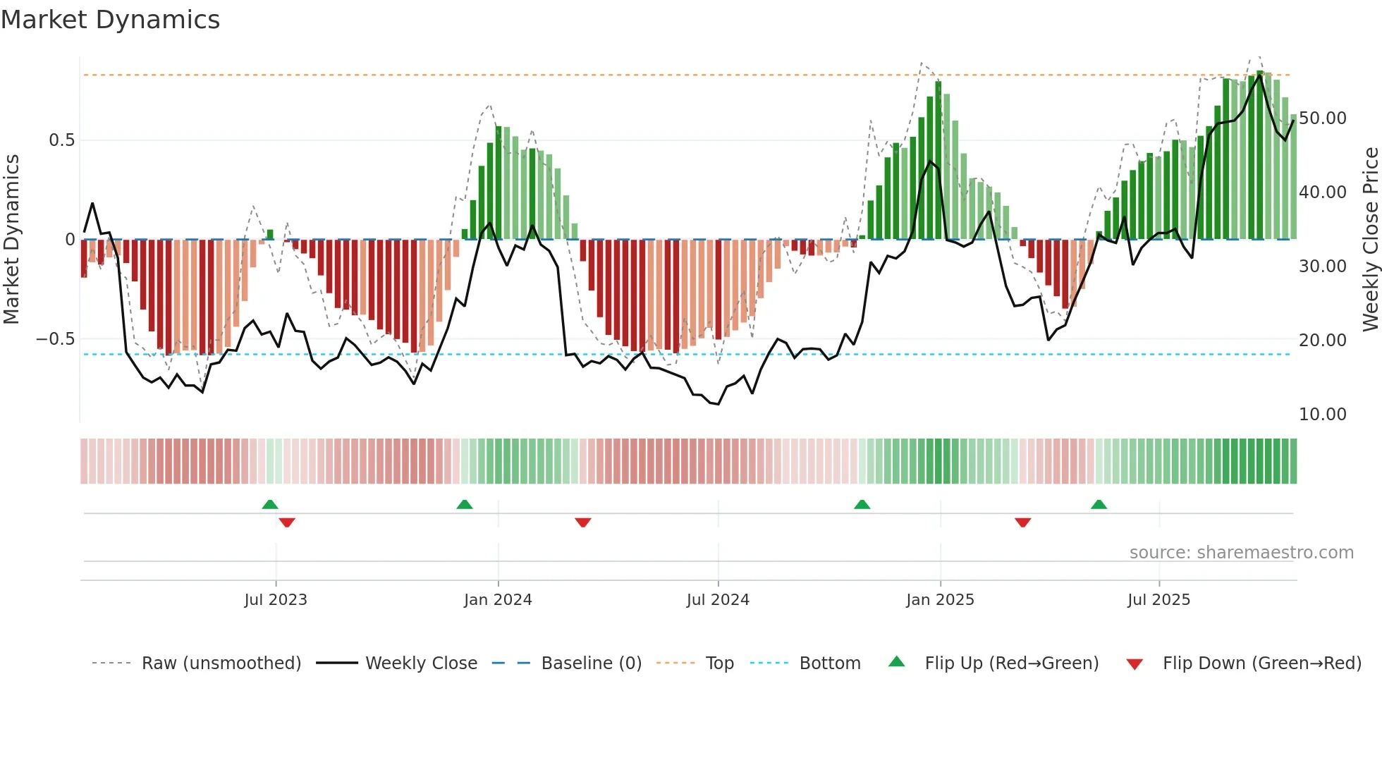 XMTR weekly Market Dynamics chart