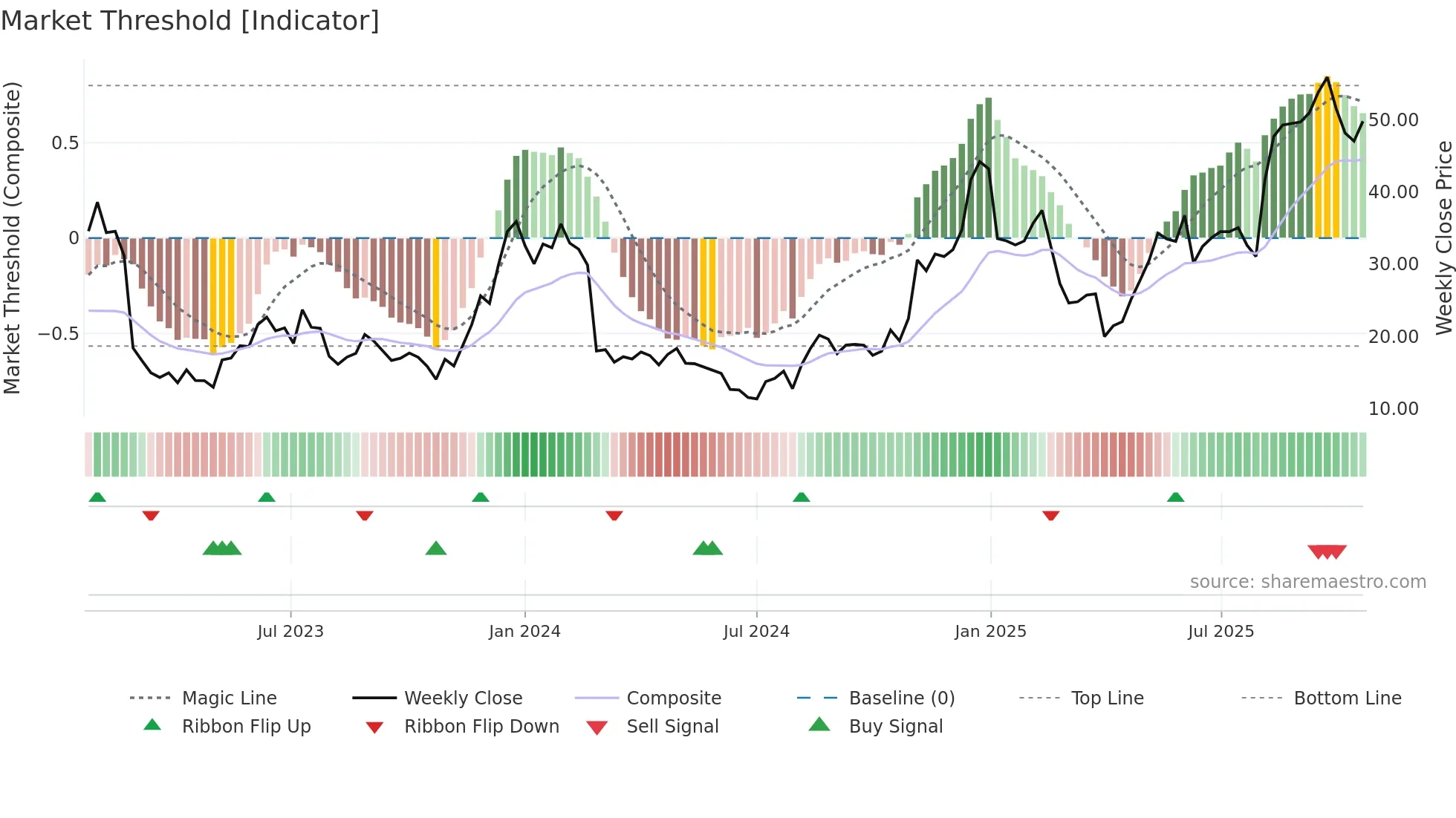 XMTR weekly Market Threshold chart