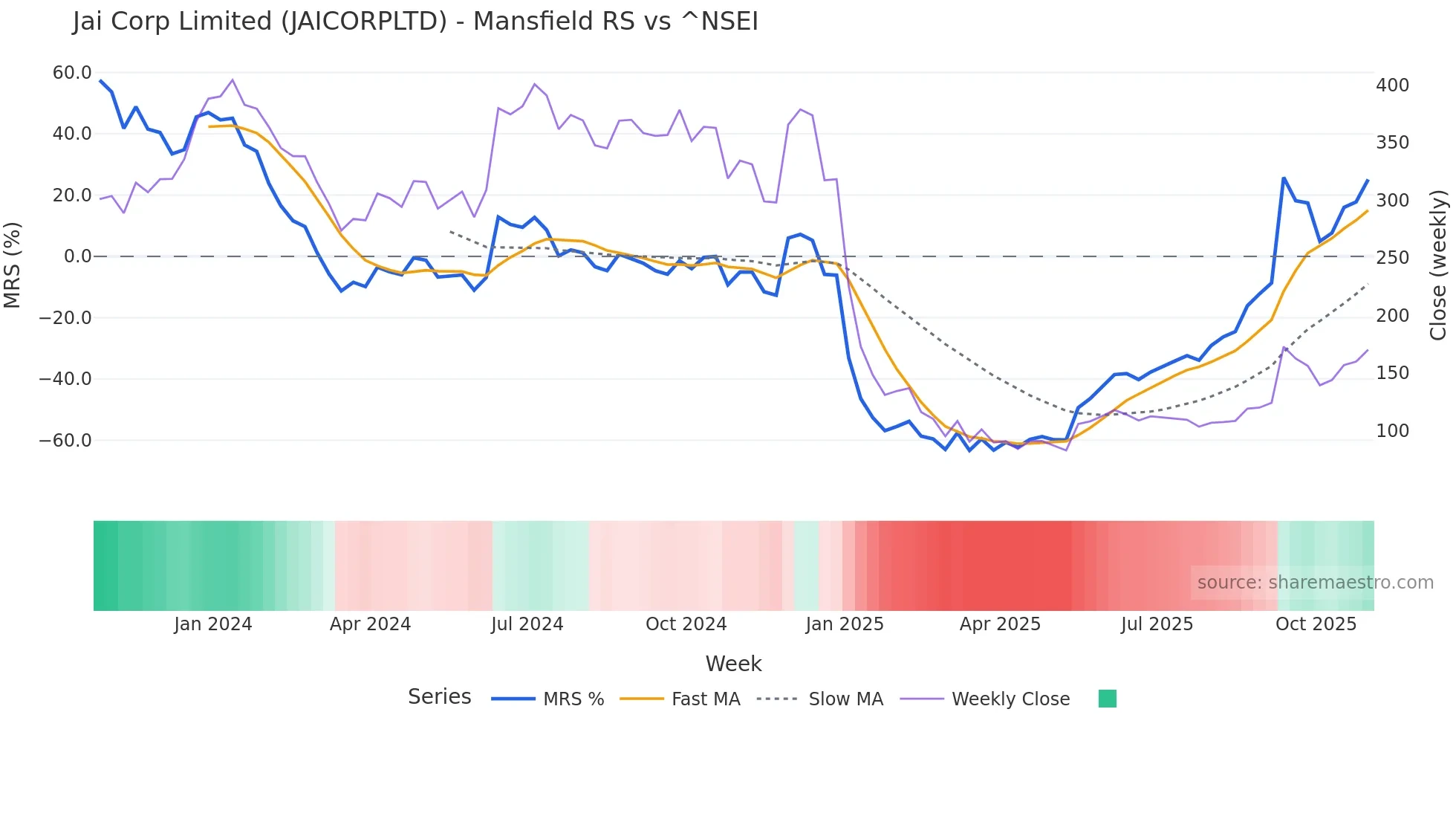 JAICORPLTD Mansfield Relative Strength chart
