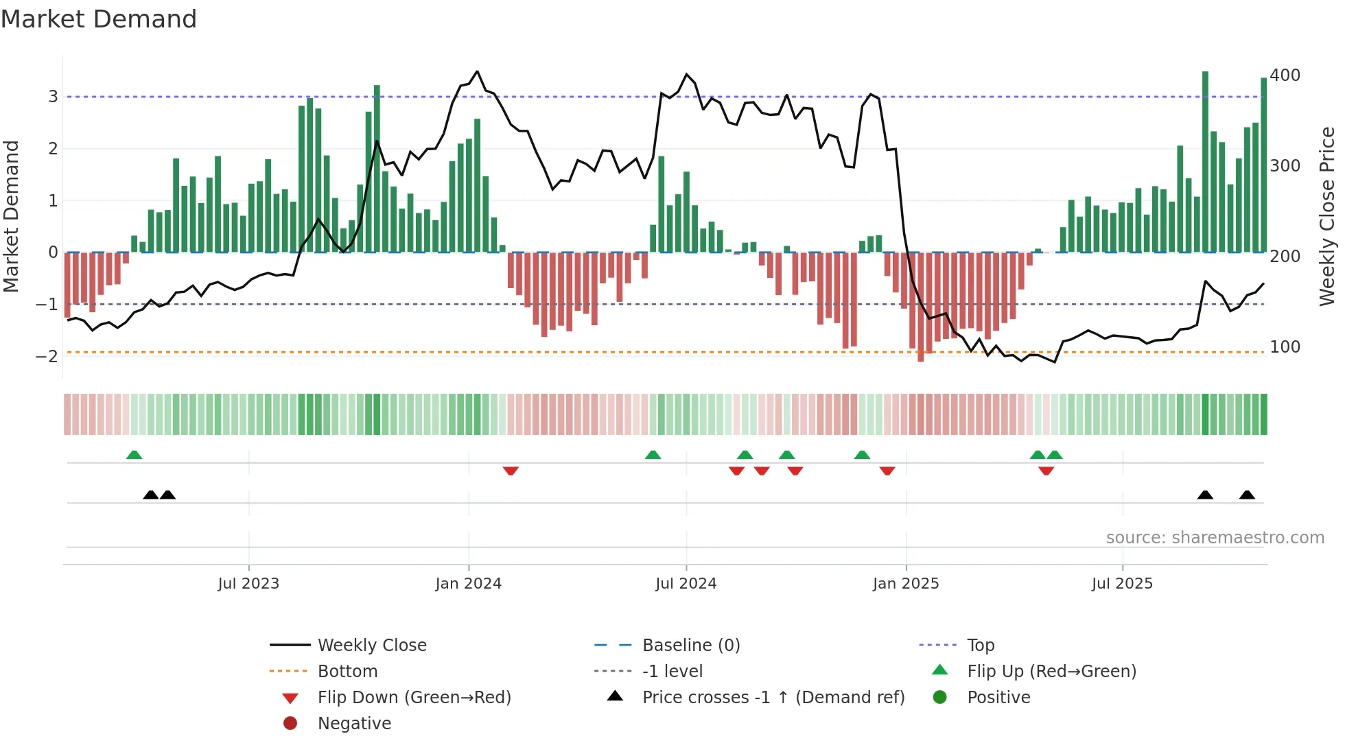 JAICORPLTD weekly Market Demand chart