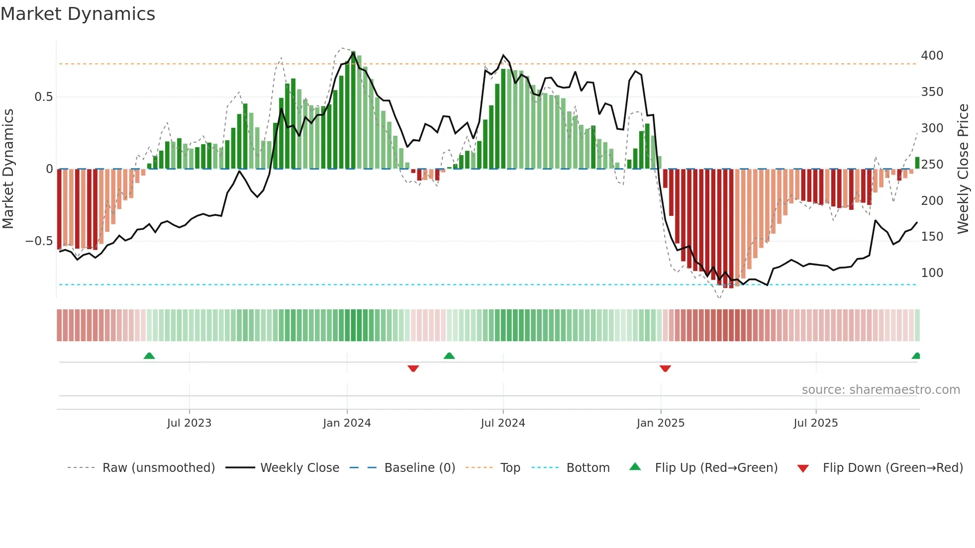 JAICORPLTD weekly Market Dynamics chart
