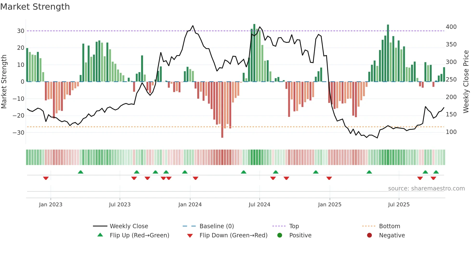 JAICORPLTD weekly Market Strength chart