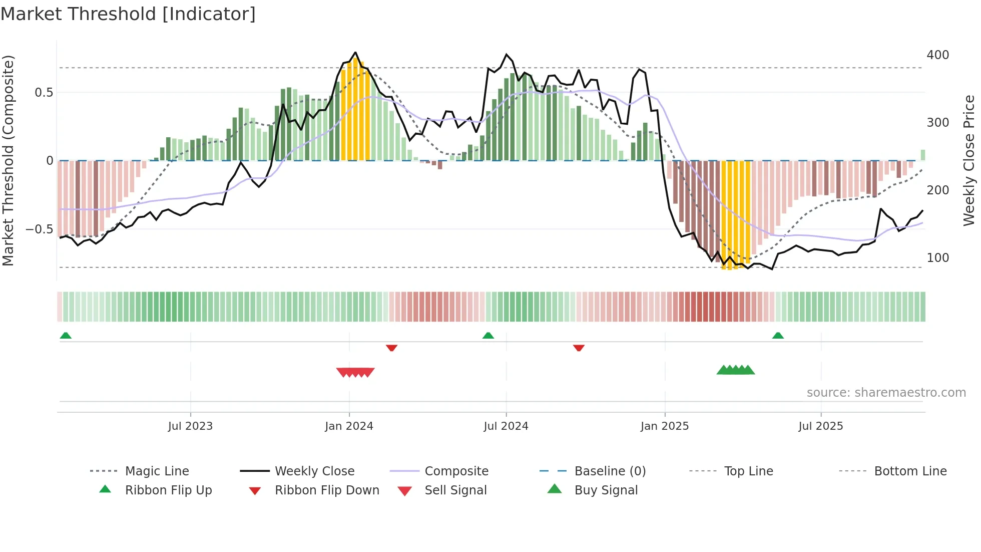JAICORPLTD weekly Market Threshold chart