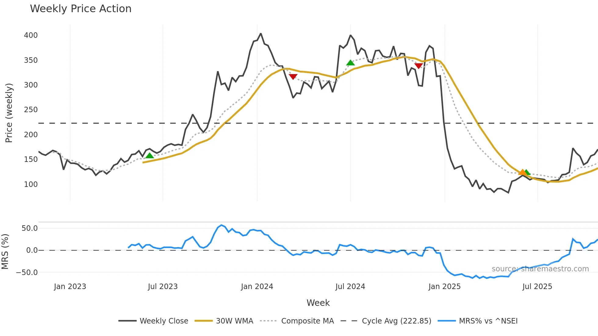 JAICORPLTD weekly Price Action chart, closing 2025-10-27