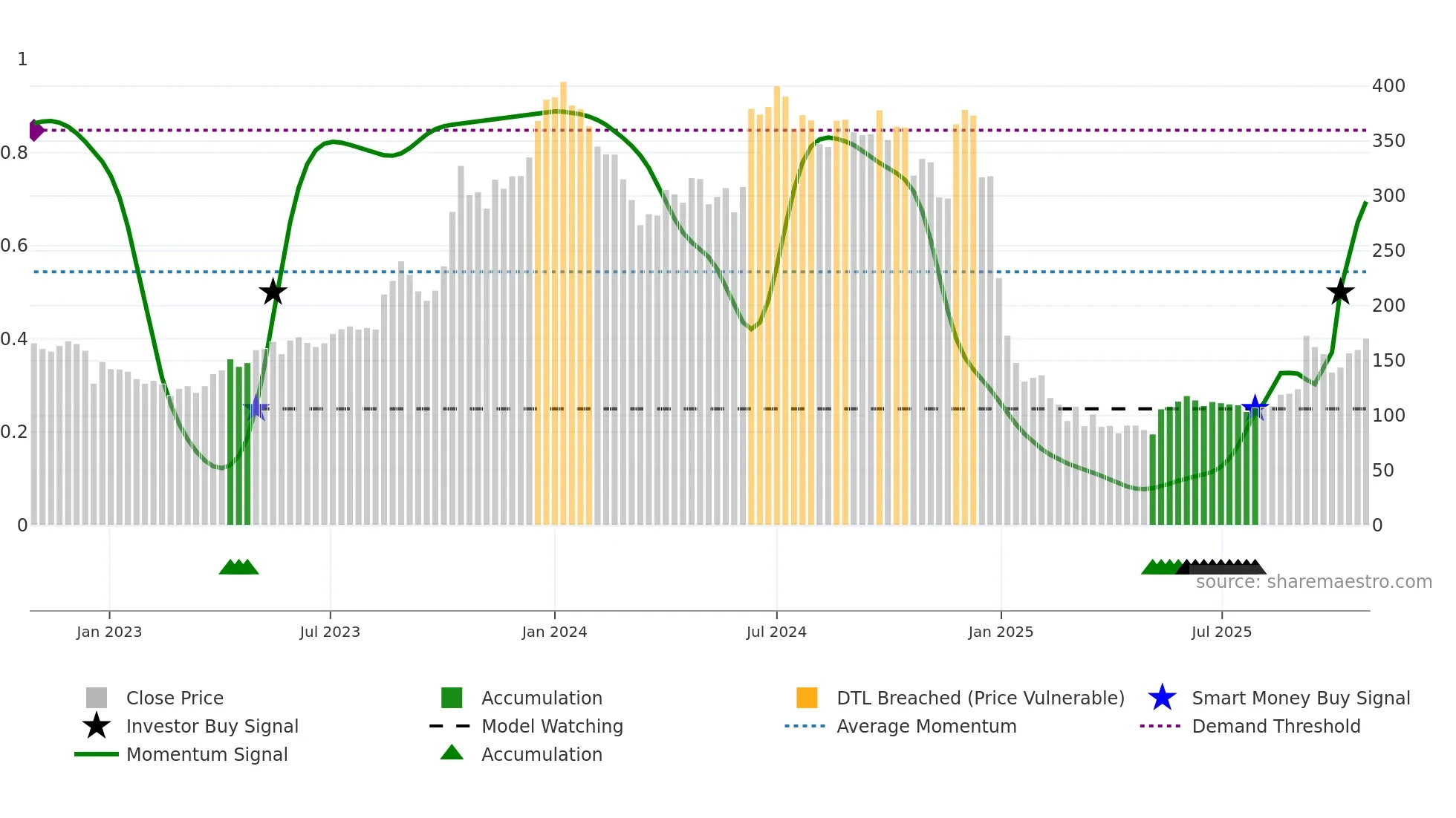 JAICORPLTD weekly Smart Money chart