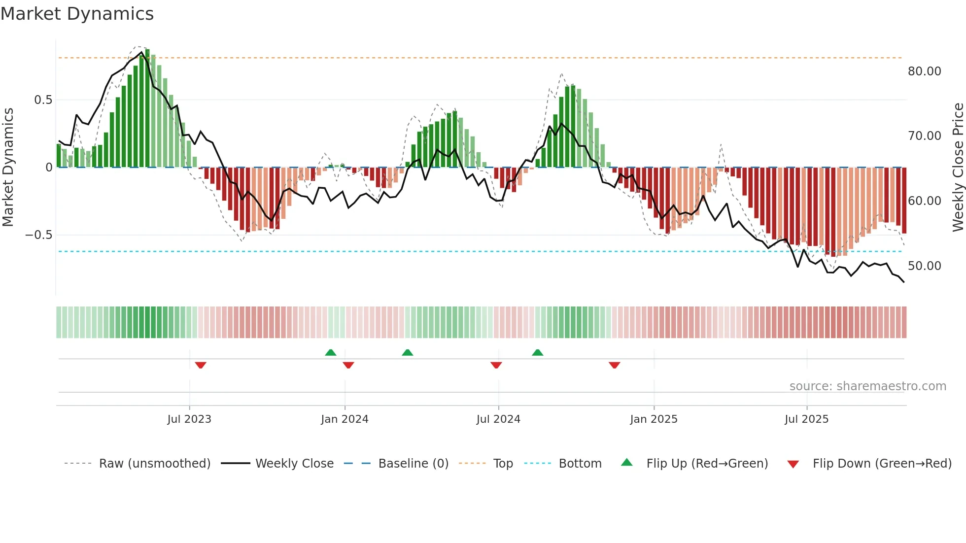 GIS weekly Market Dynamics chart