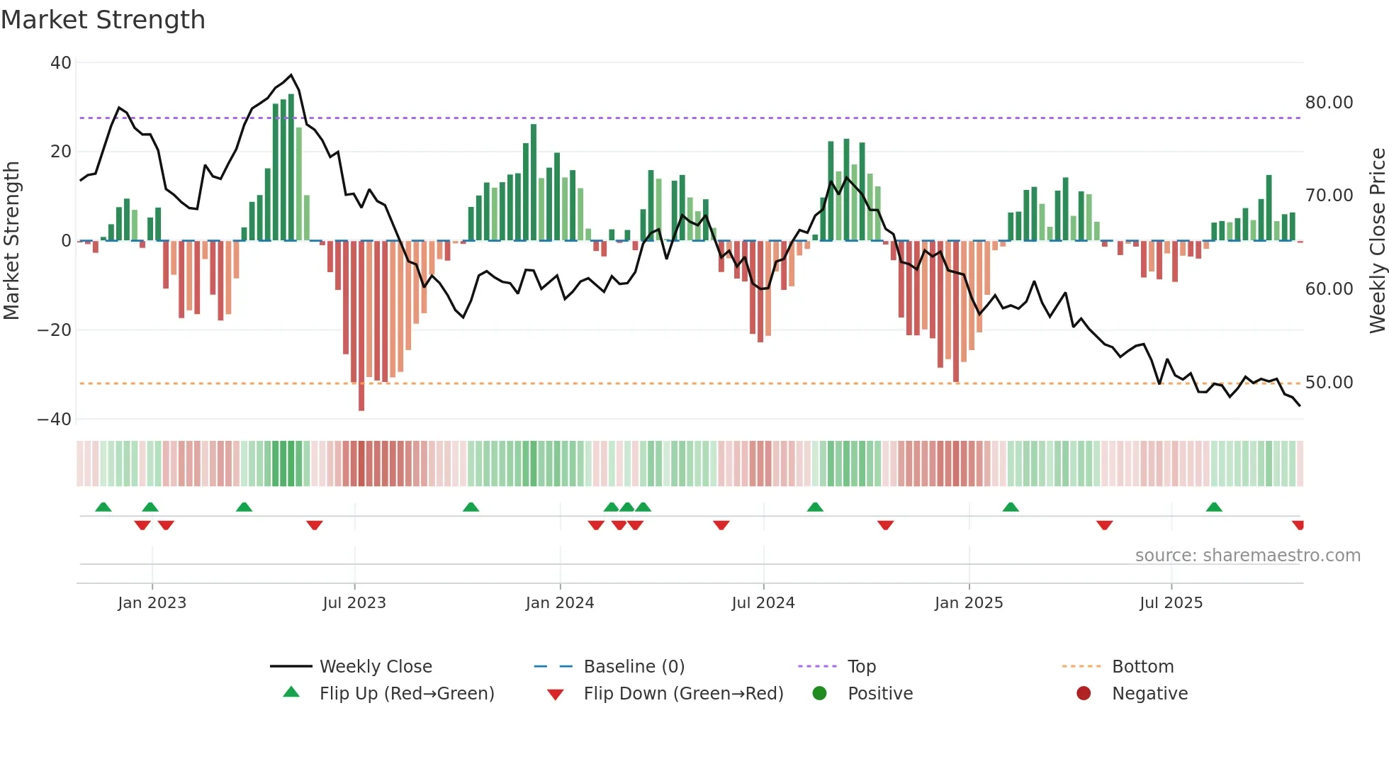 GIS weekly Market Strength chart