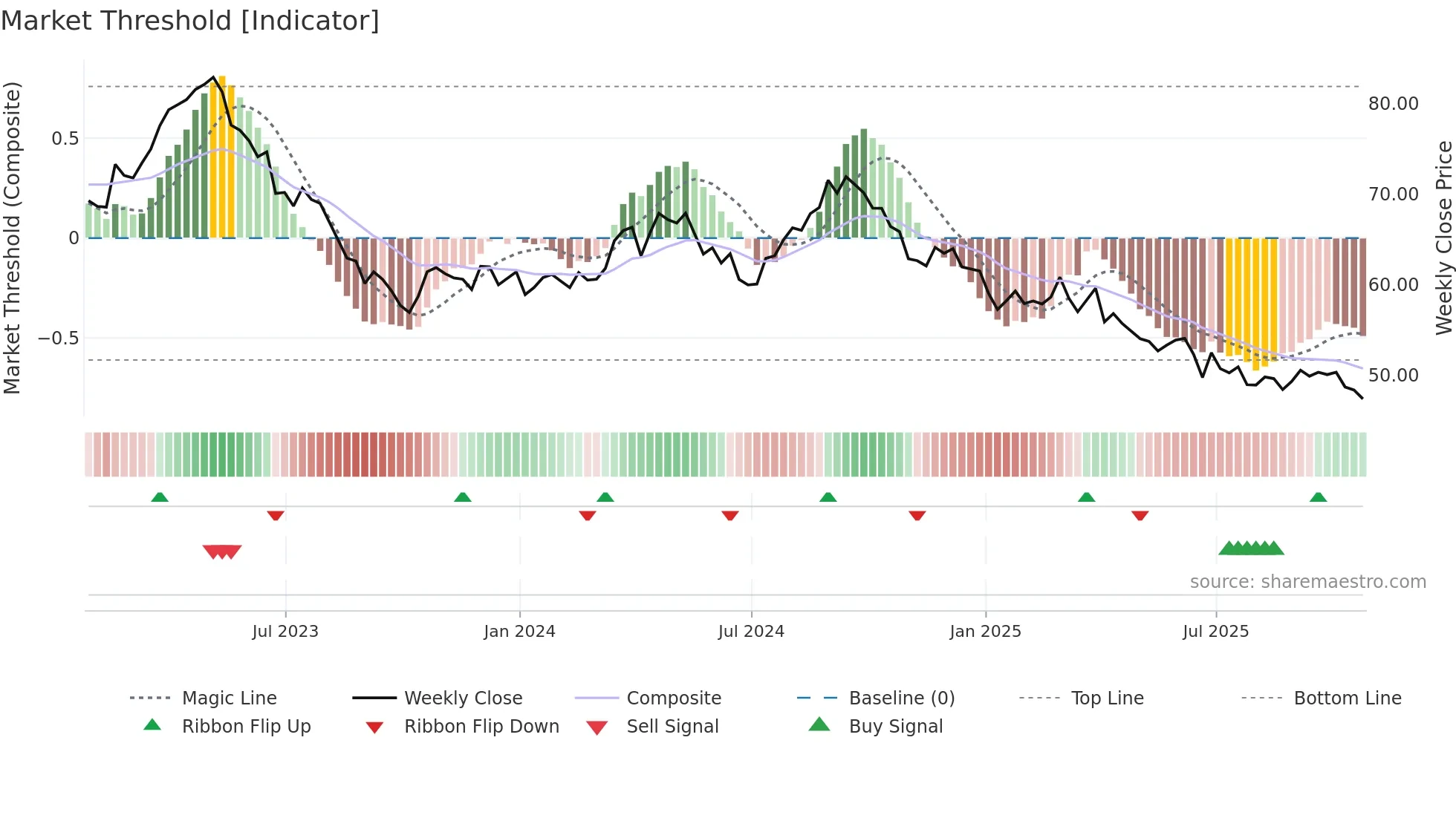 GIS weekly Market Threshold chart
