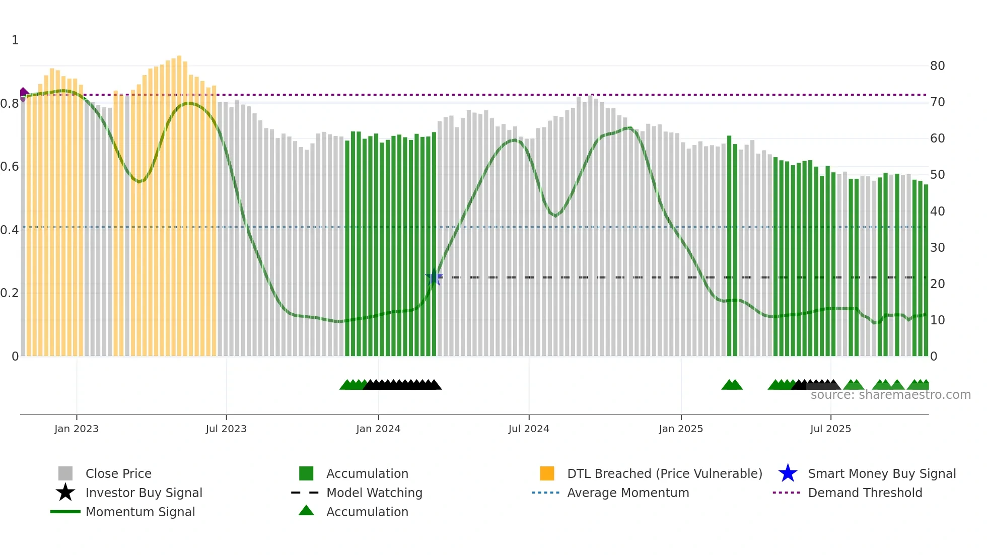 GIS weekly Smart Money chart